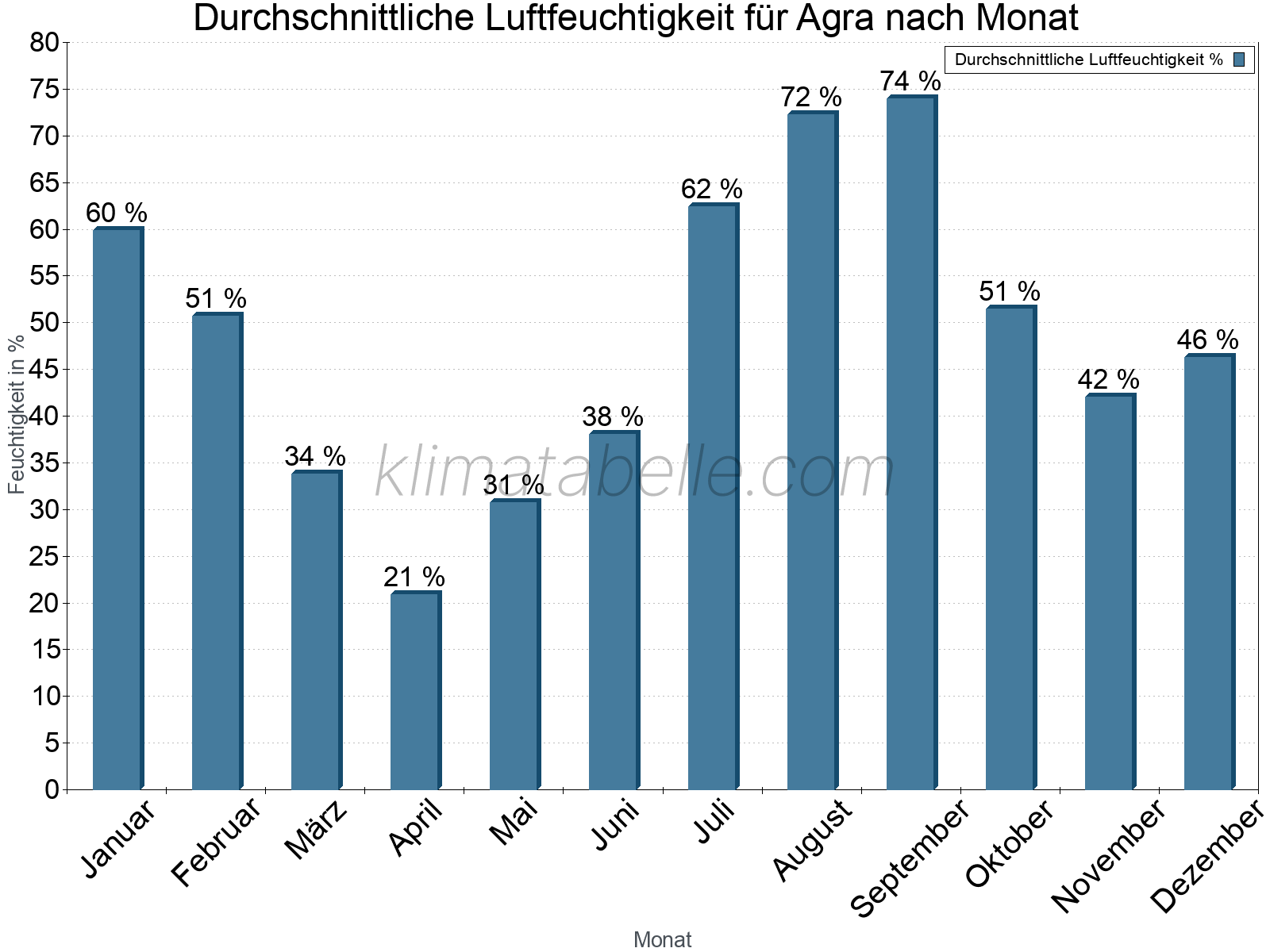 Jahresverlauf des gemittelten Luftfeuchtigkeit je Monat. Zu beachten ist, dass die Skalierung der Y-Achse an die Datenwerte angepasst wird. Die Balkenhöhe steht nicht für absolute Prozentsätze wie 0% oder 100%, sondern für relative Mengen im Vergleich zu den minimalen bzw. maximalen Werten anderer Monate. Agra.