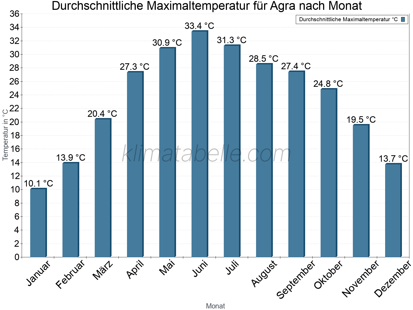 Jahresverlauf der gemittelten Maximaltemperatur je Monat. Agra.