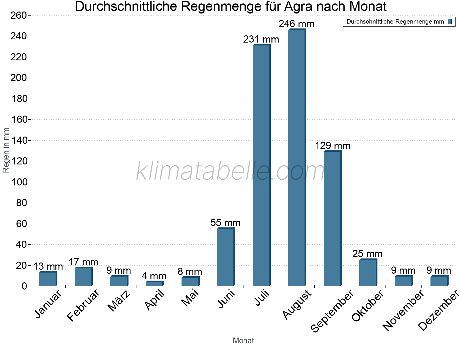 Monatliche Durchschnittswerte der täglichen Regenmenge im Jahresverlauf. Agra.
