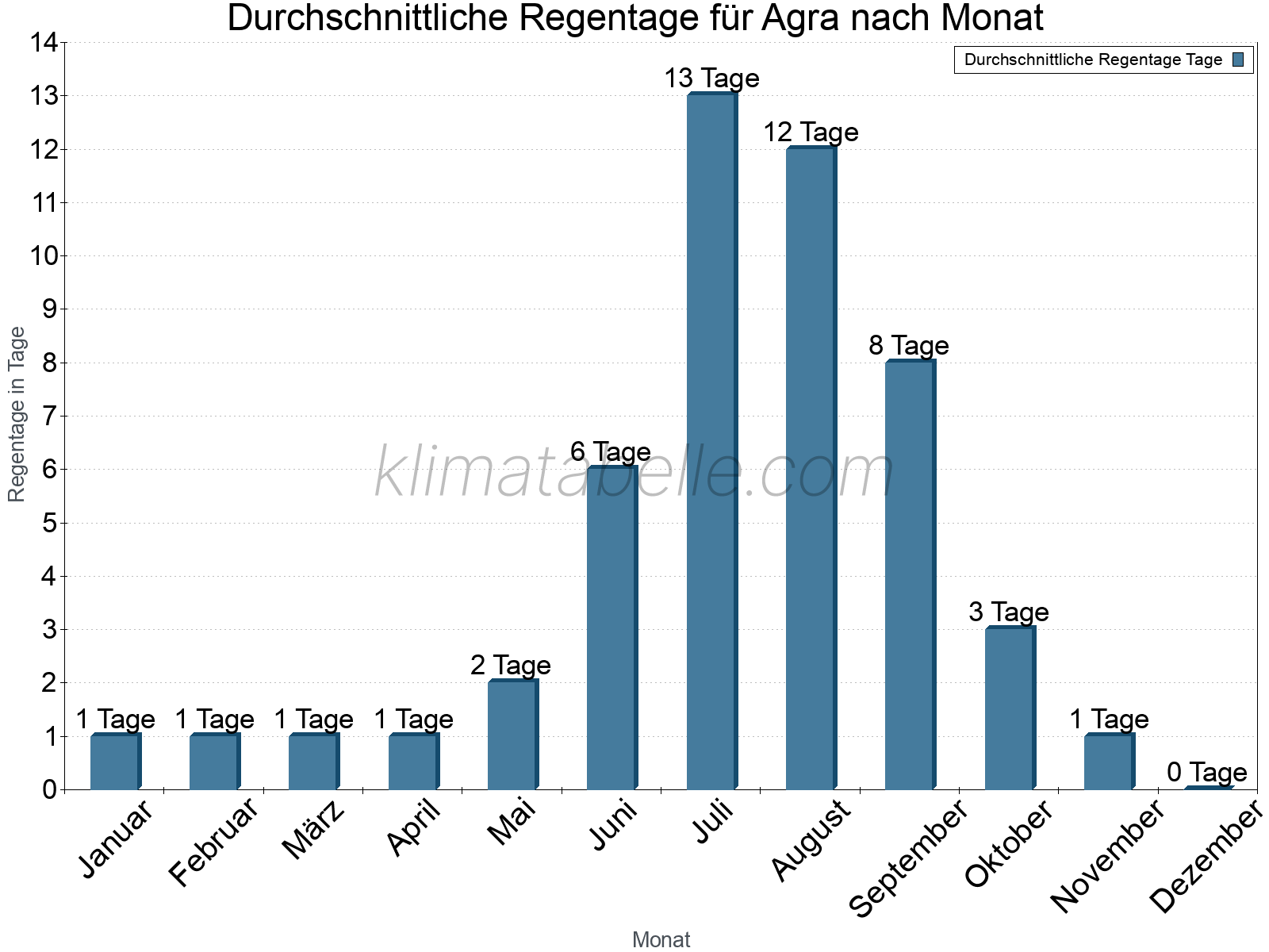 Monatliche Durchschnittswerte der Regentage im Jahresverlauf. Agra.