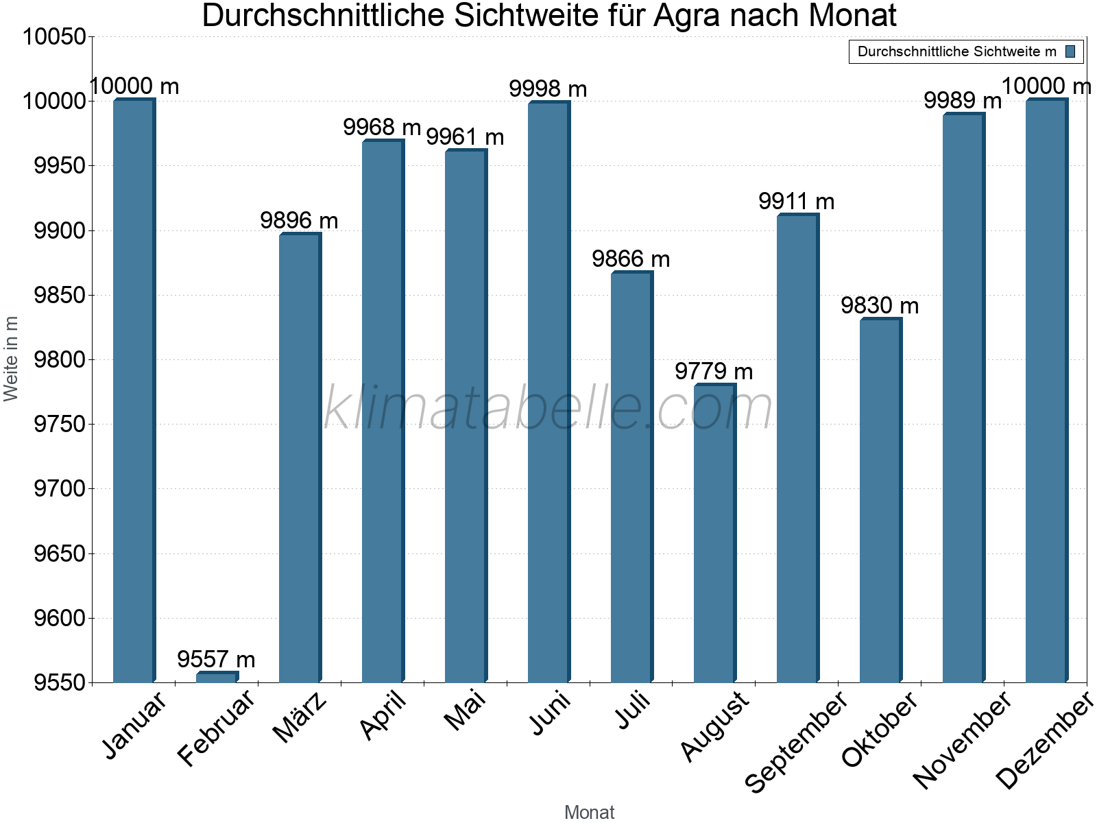 Monatliche Durchschnittssichtweiten im Jahresverlauf. Zu beachten ist, dass die Skalierung der Y-Achse an die Datenwerte angepasst wird. Die Balkenhöhe steht nicht für absolute Prozentsätze wie 0% oder 100%, sondern für relative Mengen im Vergleich zu den minimalen bzw. maximalen Werten anderer Monate. Agra.