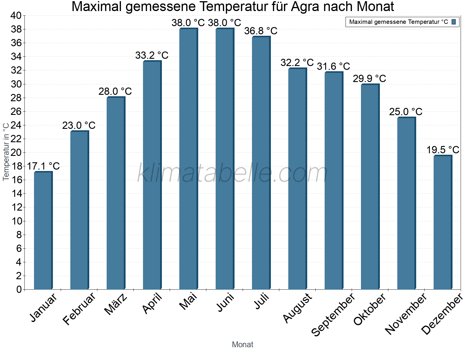 Jahresverlauf der Maximaltemperatur je Monat. Agra.