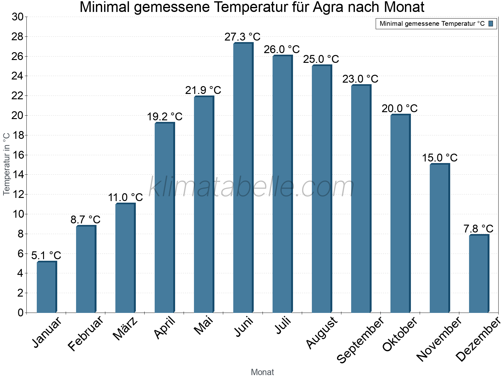 Jahresverlauf der Minimaltemperatur je Monat. Agra.