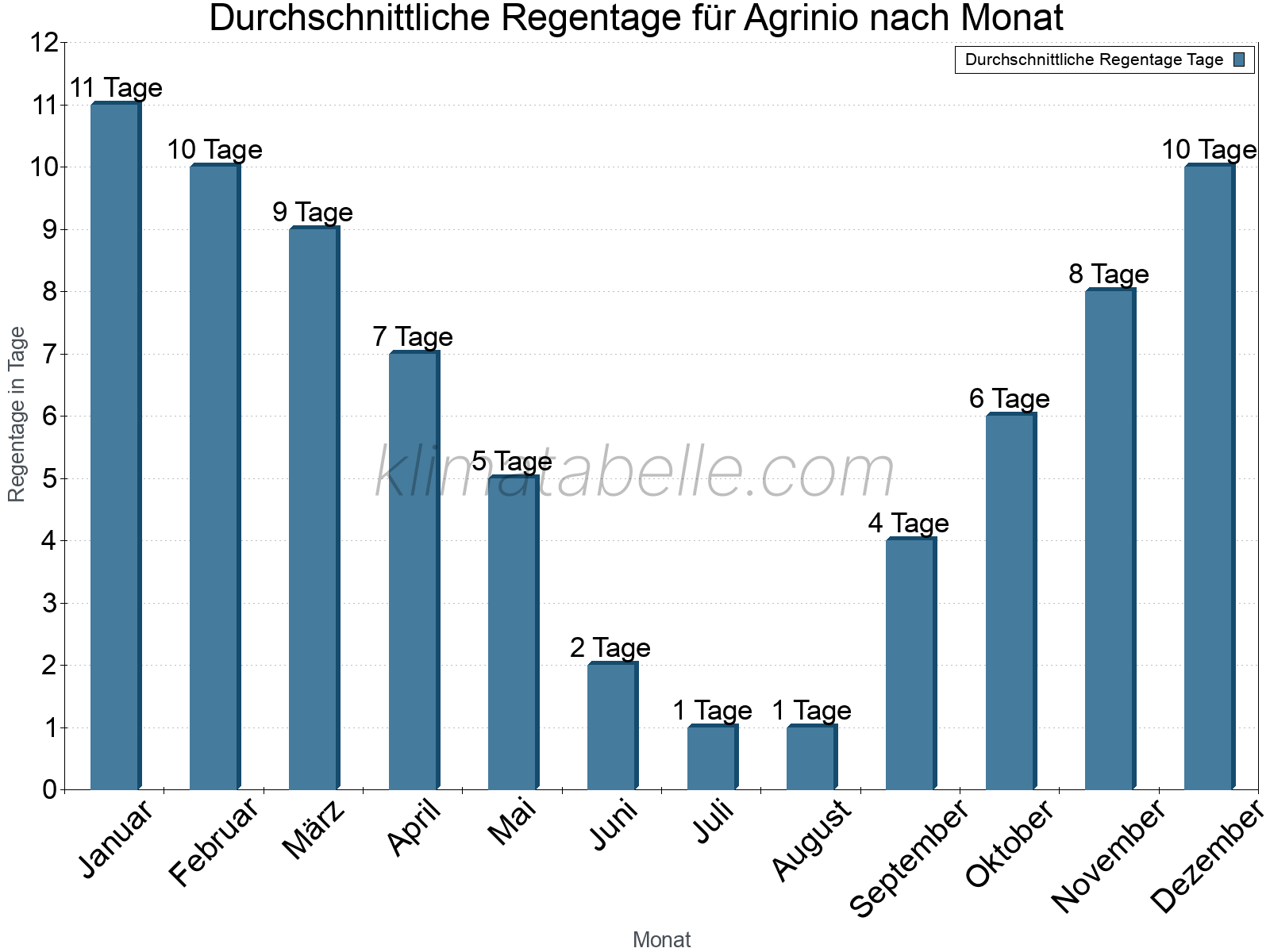 Monatliche Durchschnittswerte der Regentage im Jahresverlauf. Agrinio.