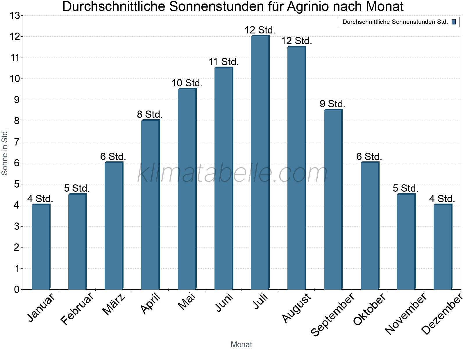 Monatliche Durchschnittswerte der täglichen Sonnenstunden im Jahresverlauf. Agrinio.