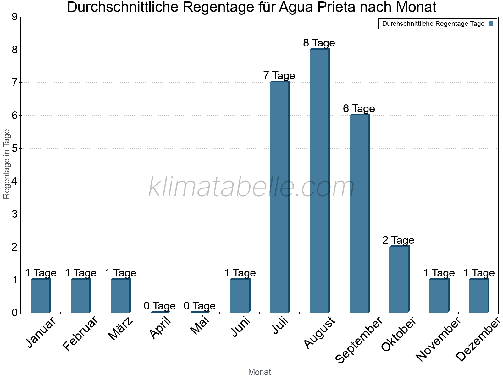 Monatliche Durchschnittswerte der Regentage im Jahresverlauf. Agua Prieta.