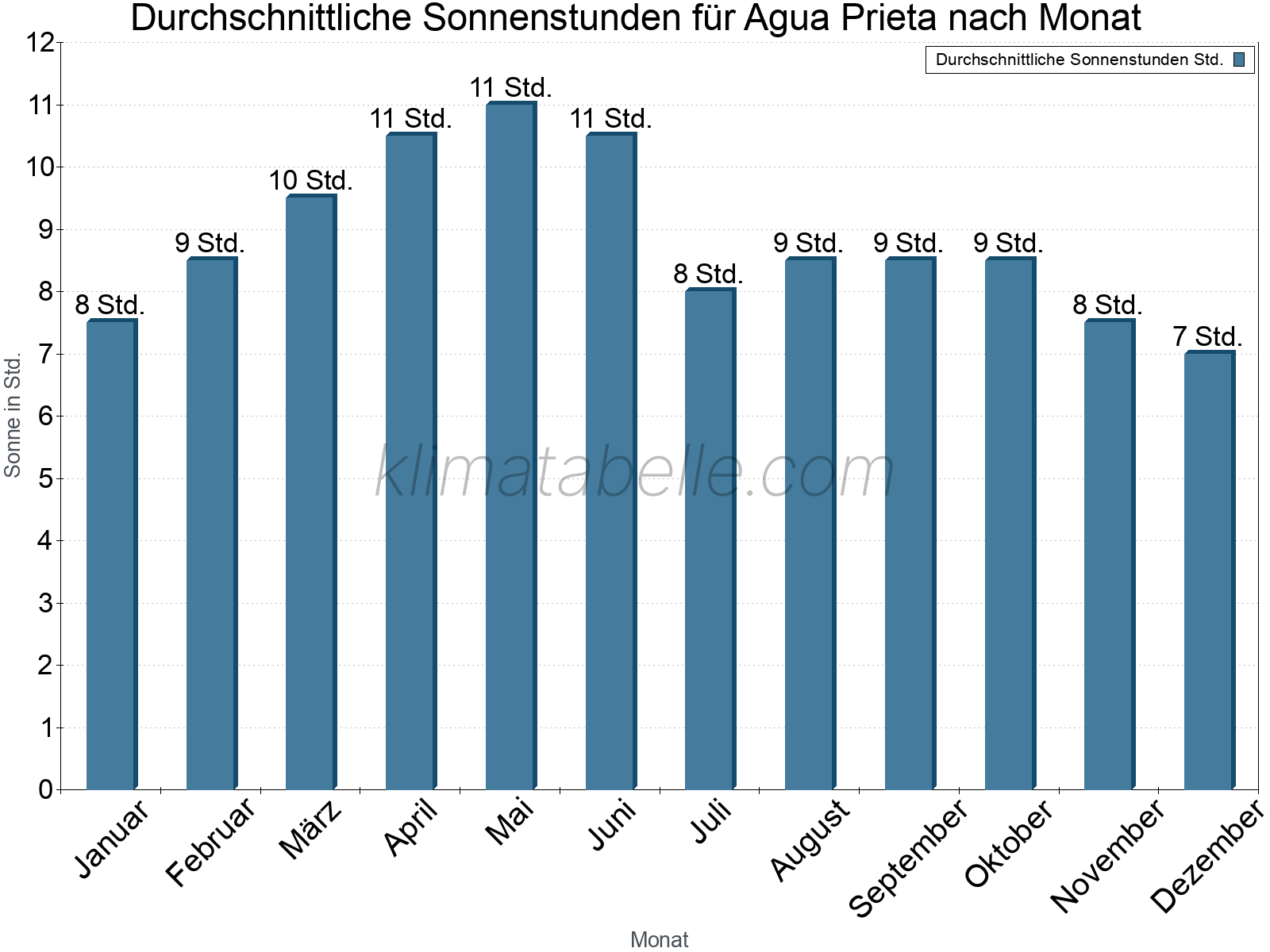Monatliche Durchschnittswerte der täglichen Sonnenstunden im Jahresverlauf. Agua Prieta.