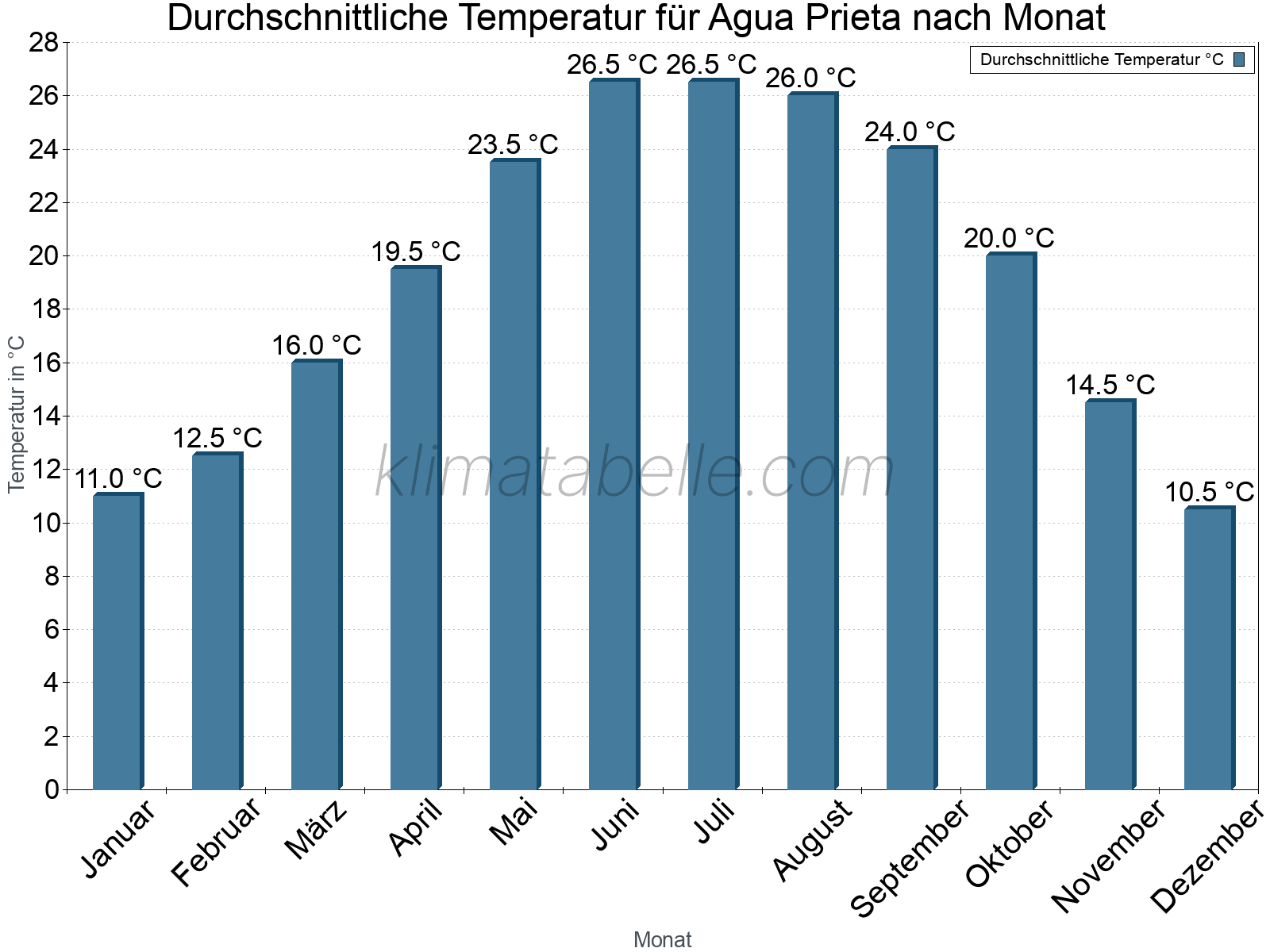 Jahresverlauf der gemittelten Temperatur je Monat. Agua Prieta.