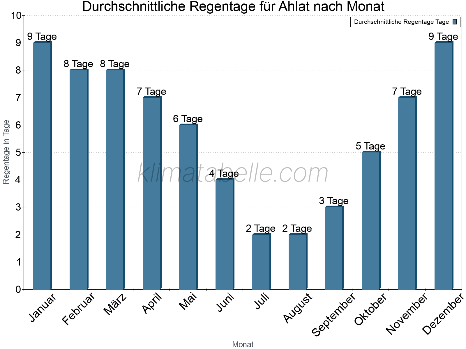 Monatliche Durchschnittswerte der Regentage im Jahresverlauf. Ahlat.