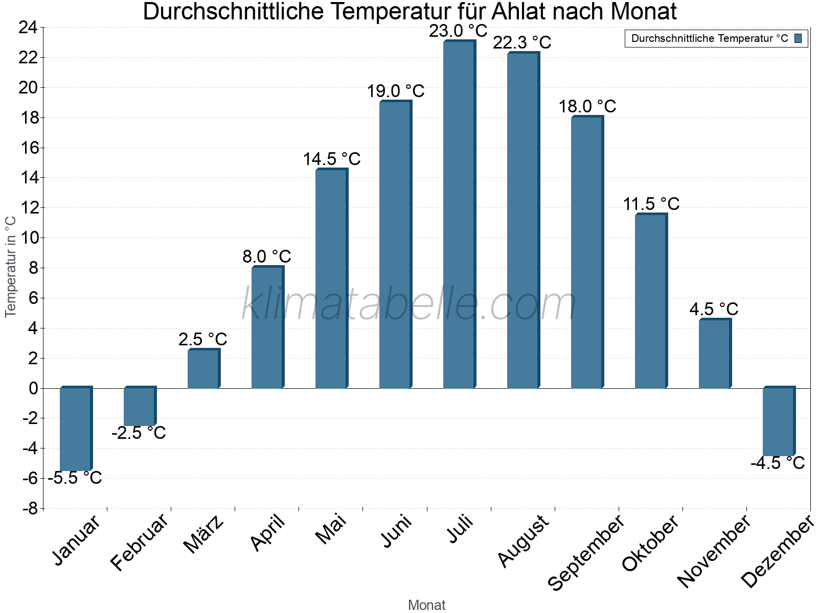Jahresverlauf der gemittelten Temperatur je Monat. Ahlat.