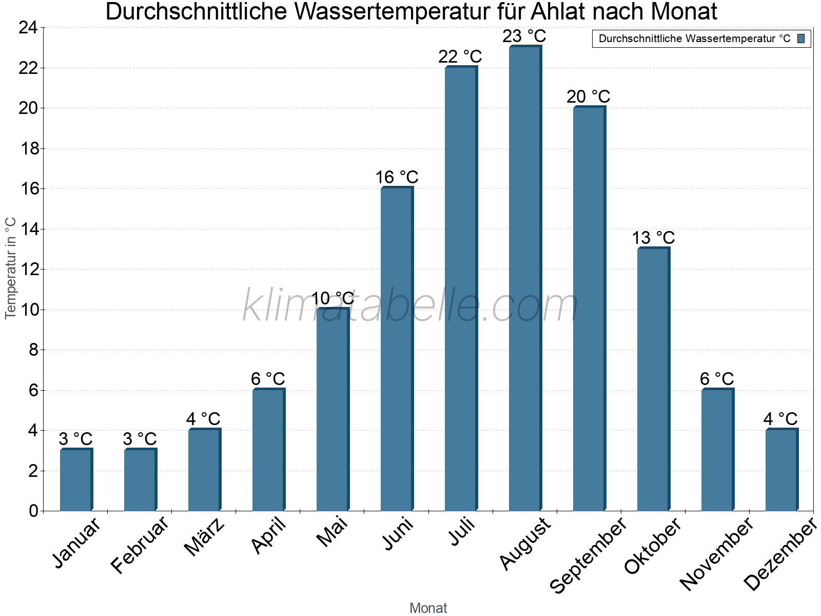Monatliche Durchschnittstemperaturen des Wassers über das Jahr. Ahlat.
