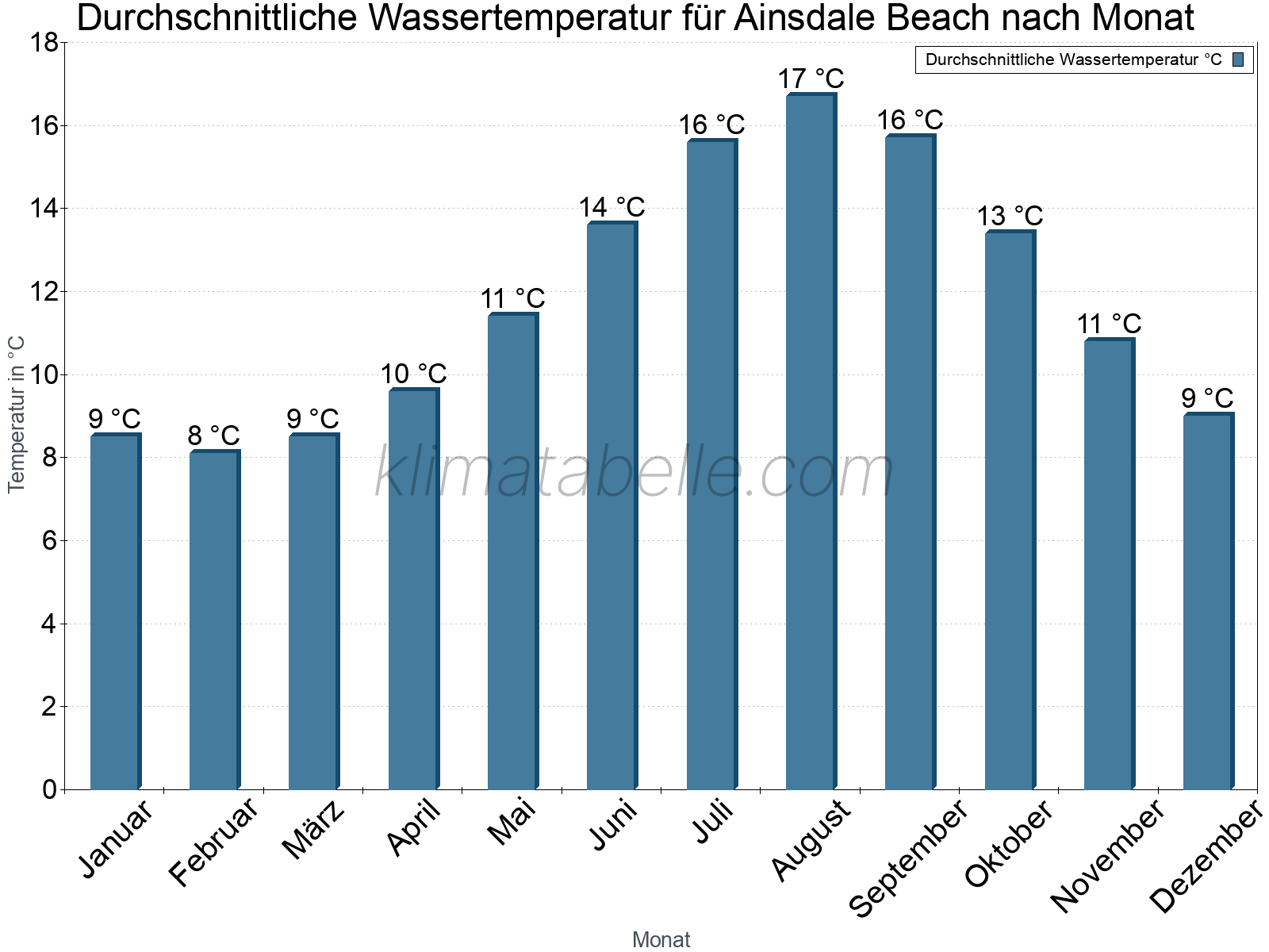 Monatliche Durchschnittstemperaturen des Wassers über das Jahr. Ainsdale Beach.