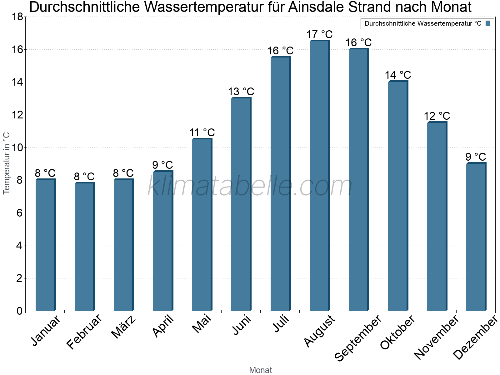 Monatliche Durchschnittstemperaturen des Wassers über das Jahr. Ainsdale Strand.