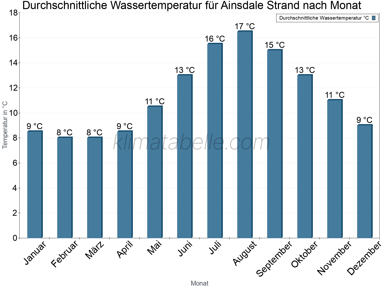 Monatliche Durchschnittstemperaturen des Wassers über das Jahr. Ainsdale Strand.
