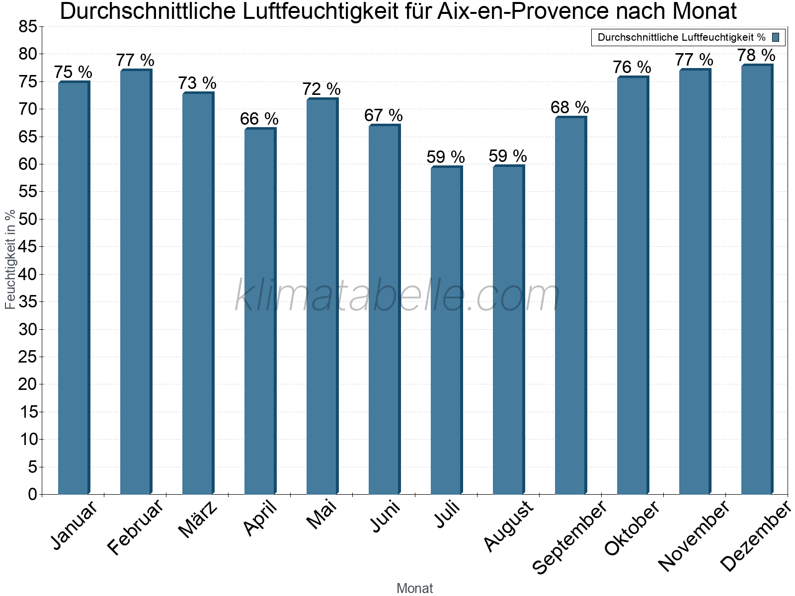 Jahresverlauf des gemittelten Luftfeuchtigkeit je Monat. Zu beachten ist, dass die Skalierung der Y-Achse an die Datenwerte angepasst wird. Die Balkenhöhe steht nicht für absolute Prozentsätze wie 0% oder 100%, sondern für relative Mengen im Vergleich zu den minimalen bzw. maximalen Werten anderer Monate. Aix-en-Provence.