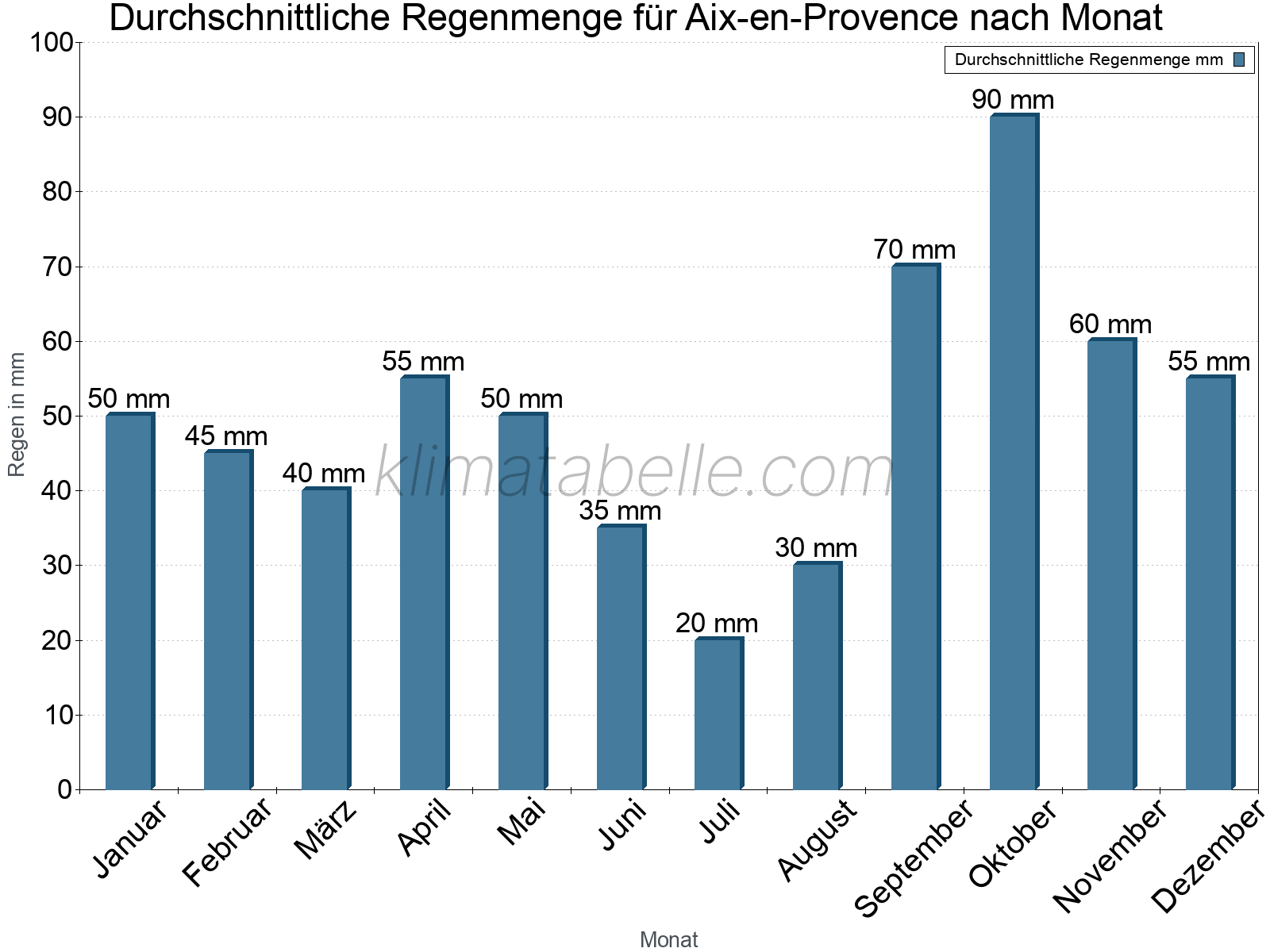 Monatliche Durchschnittswerte der täglichen Regenmenge im Jahresverlauf. Aix-en-Provence.