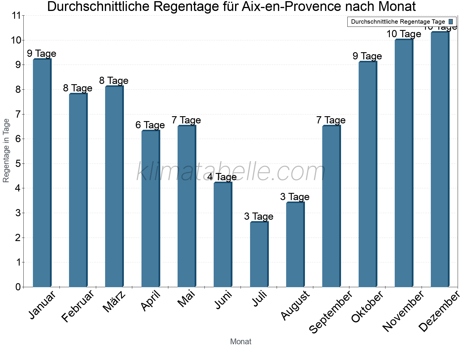 Monatliche Durchschnittswerte der Regentage im Jahresverlauf. Aix-en-Provence.