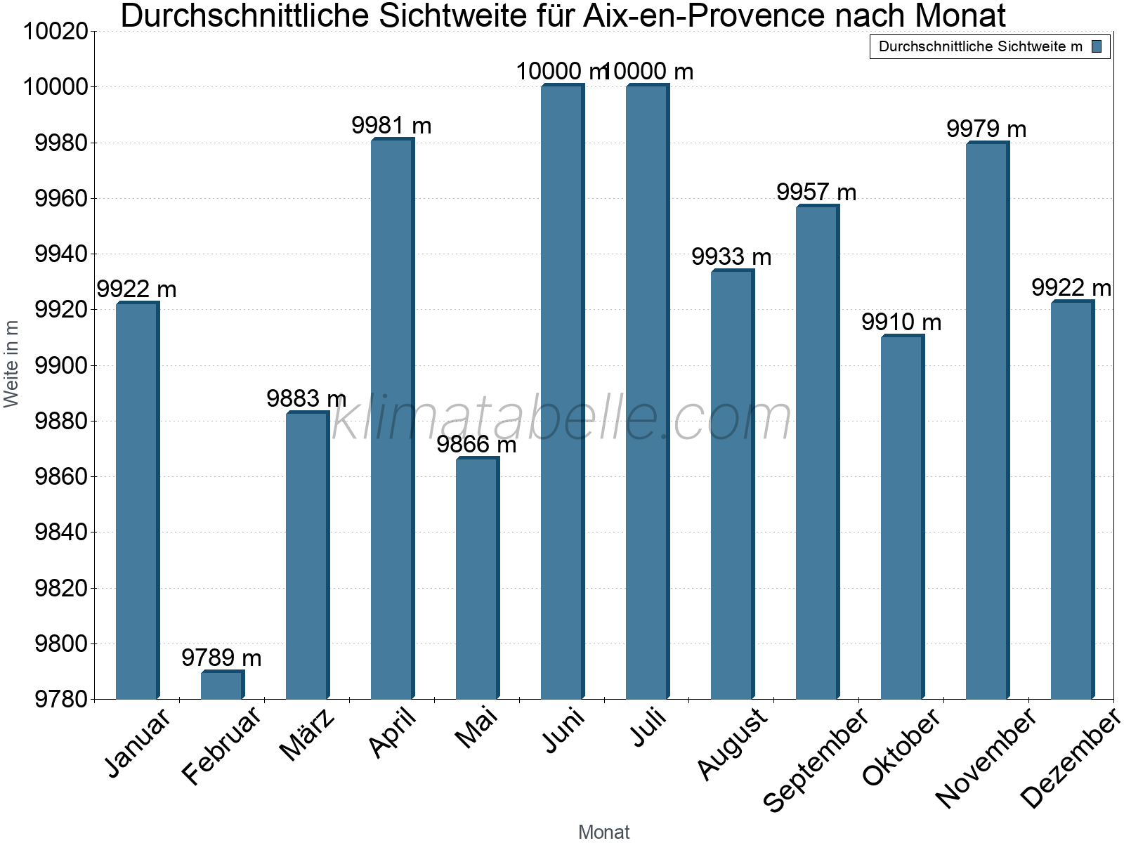 Monatliche Durchschnittssichtweiten im Jahresverlauf. Zu beachten ist, dass die Skalierung der Y-Achse an die Datenwerte angepasst wird. Die Balkenhöhe steht nicht für absolute Prozentsätze wie 0% oder 100%, sondern für relative Mengen im Vergleich zu den minimalen bzw. maximalen Werten anderer Monate. Aix-en-Provence.