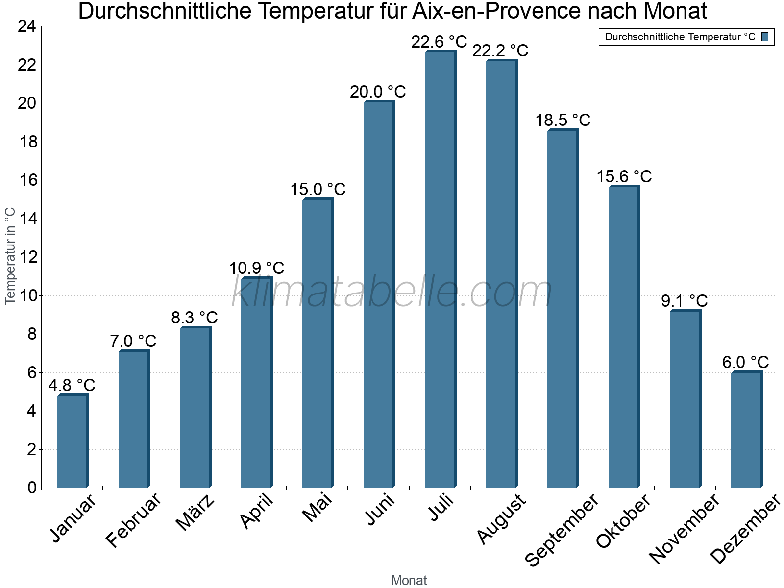 Jahresverlauf der gemittelten Temperatur je Monat. Aix-en-Provence.