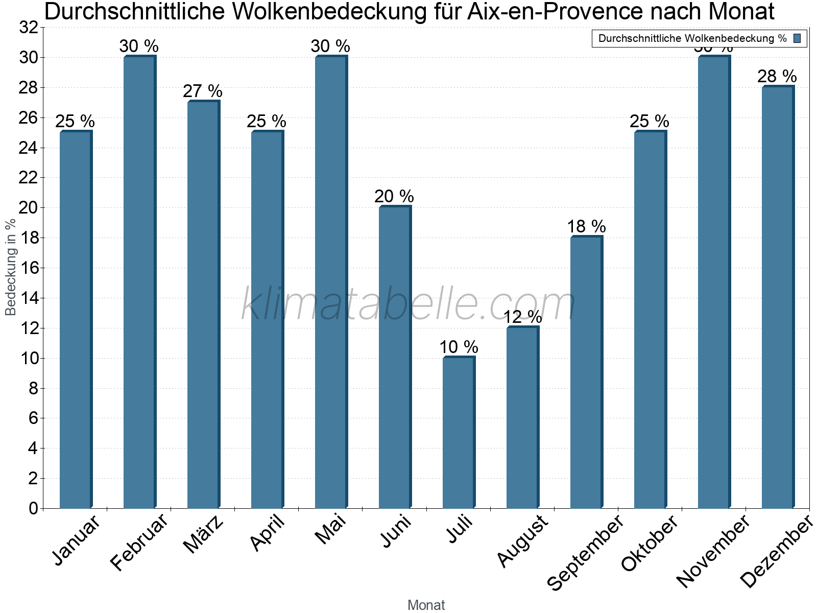 Jahresverlauf der gemittelten Bedeckung des Himmels je Monat. Dabei sind auch Nebelfelder (z.B. am Morgen) inkludiert. Zu beachten ist, dass die Skalierung der Y-Achse an die Datenwerte angepasst wird. Die Balkenhöhe steht nicht für absolute Prozentsätze wie 0% oder 100%, sondern für relative Mengen im Vergleich zu den minimalen bzw. maximalen Werten anderer Monate. Aix-en-Provence.