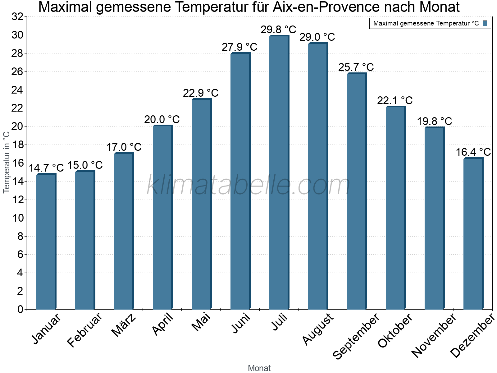Jahresverlauf der Maximaltemperatur je Monat. Aix-en-Provence.