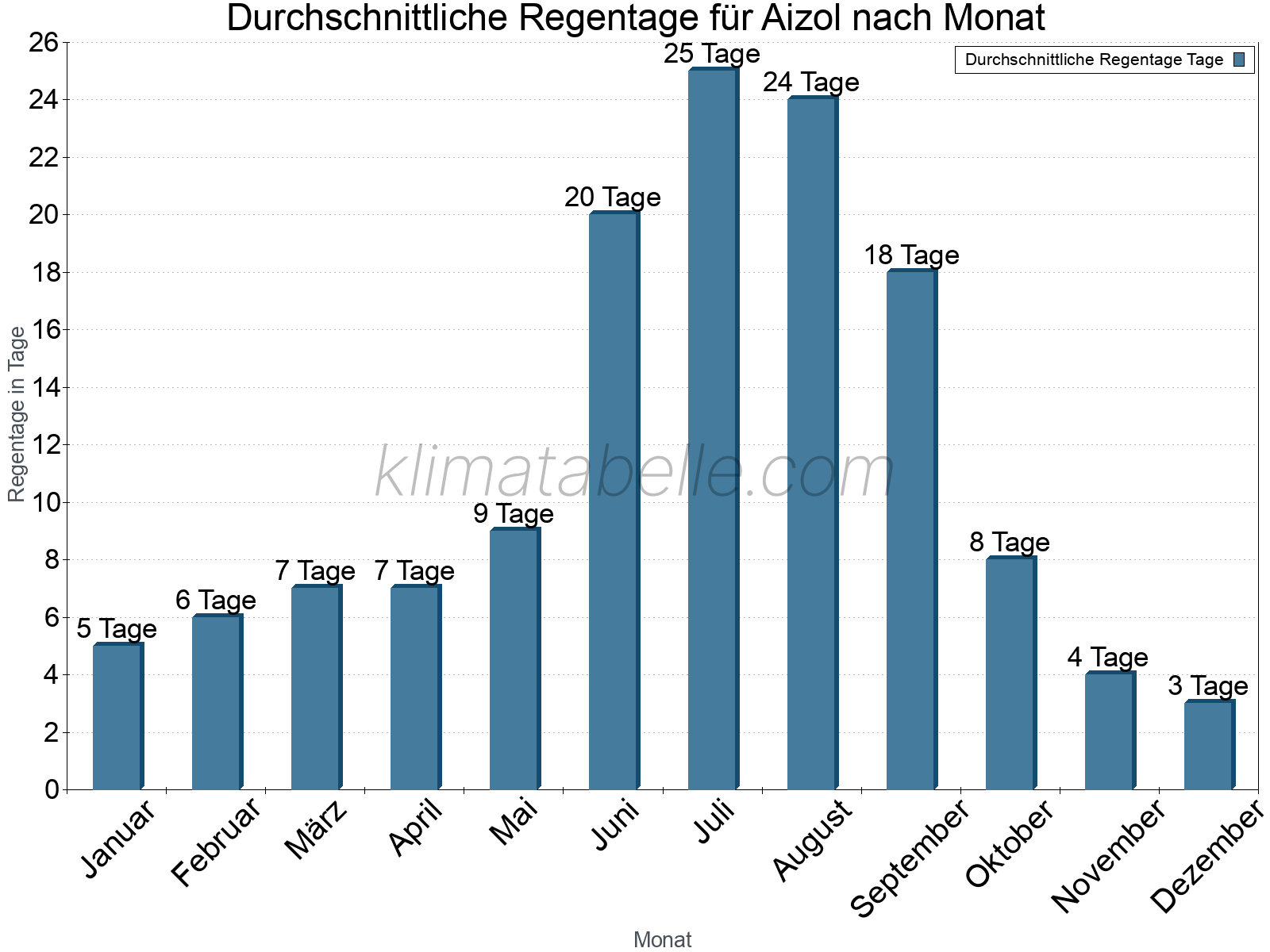 Monatliche Durchschnittswerte der Regentage im Jahresverlauf. Aizol.