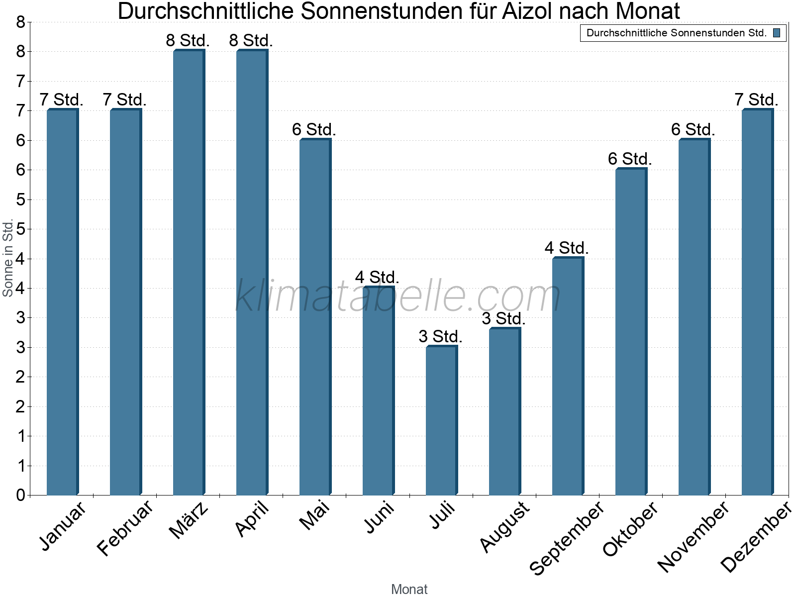 Monatliche Durchschnittswerte der täglichen Sonnenstunden im Jahresverlauf. Aizol.