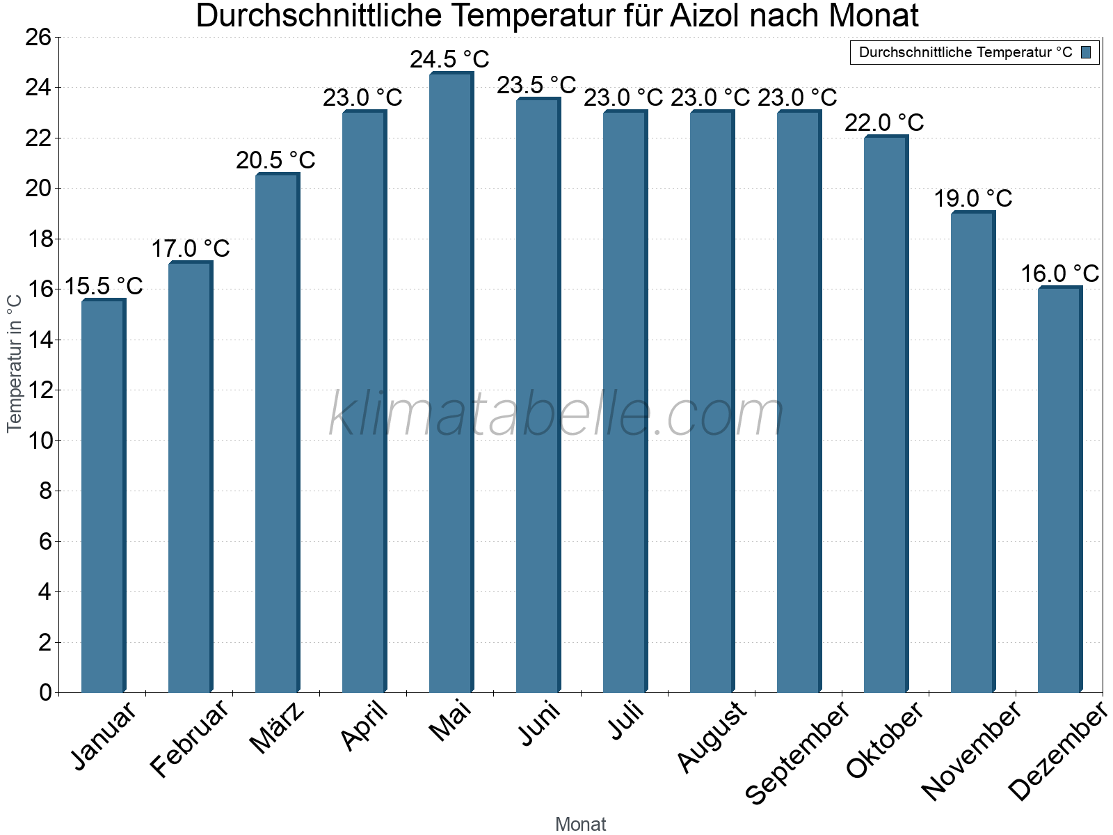 Jahresverlauf der gemittelten Temperatur je Monat. Aizol.