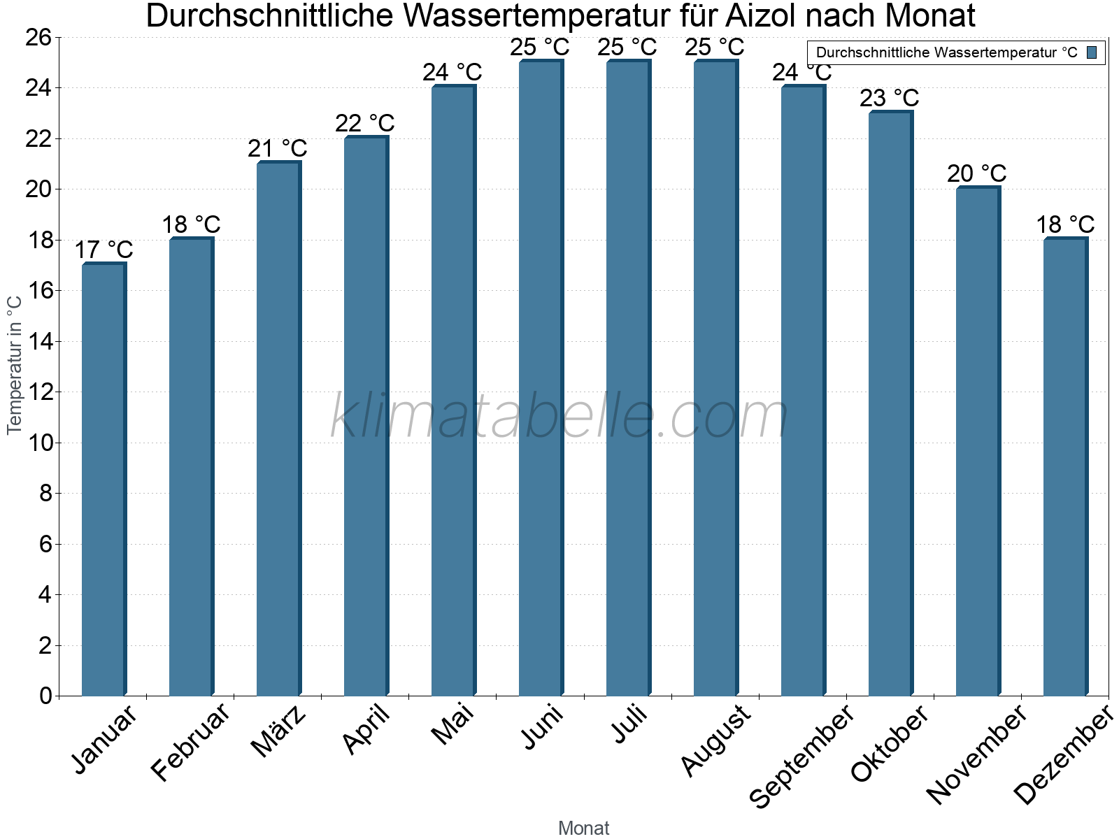 Monatliche Durchschnittstemperaturen des Wassers über das Jahr. Aizol.