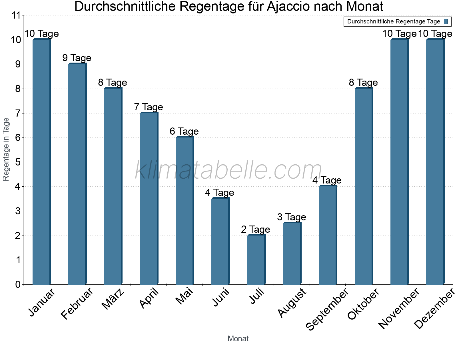 Monatliche Durchschnittswerte der Regentage im Jahresverlauf. Ajaccio.