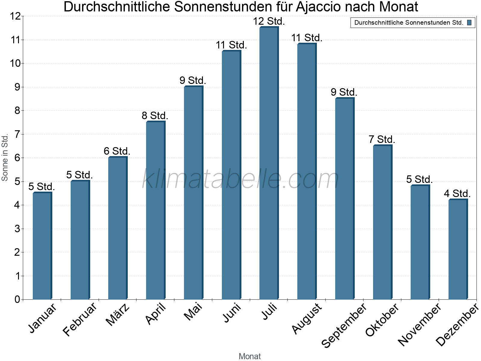 Monatliche Durchschnittswerte der täglichen Sonnenstunden im Jahresverlauf. Ajaccio.
