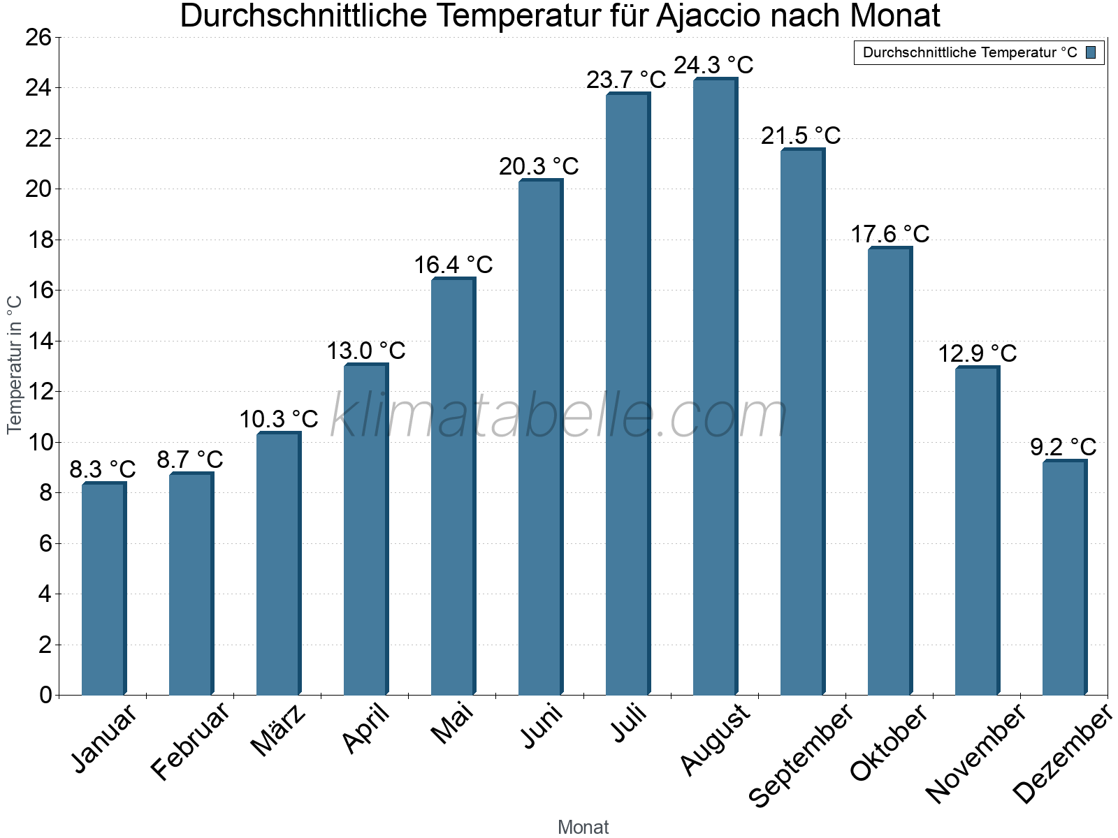 Jahresverlauf der gemittelten Temperatur je Monat. Ajaccio.