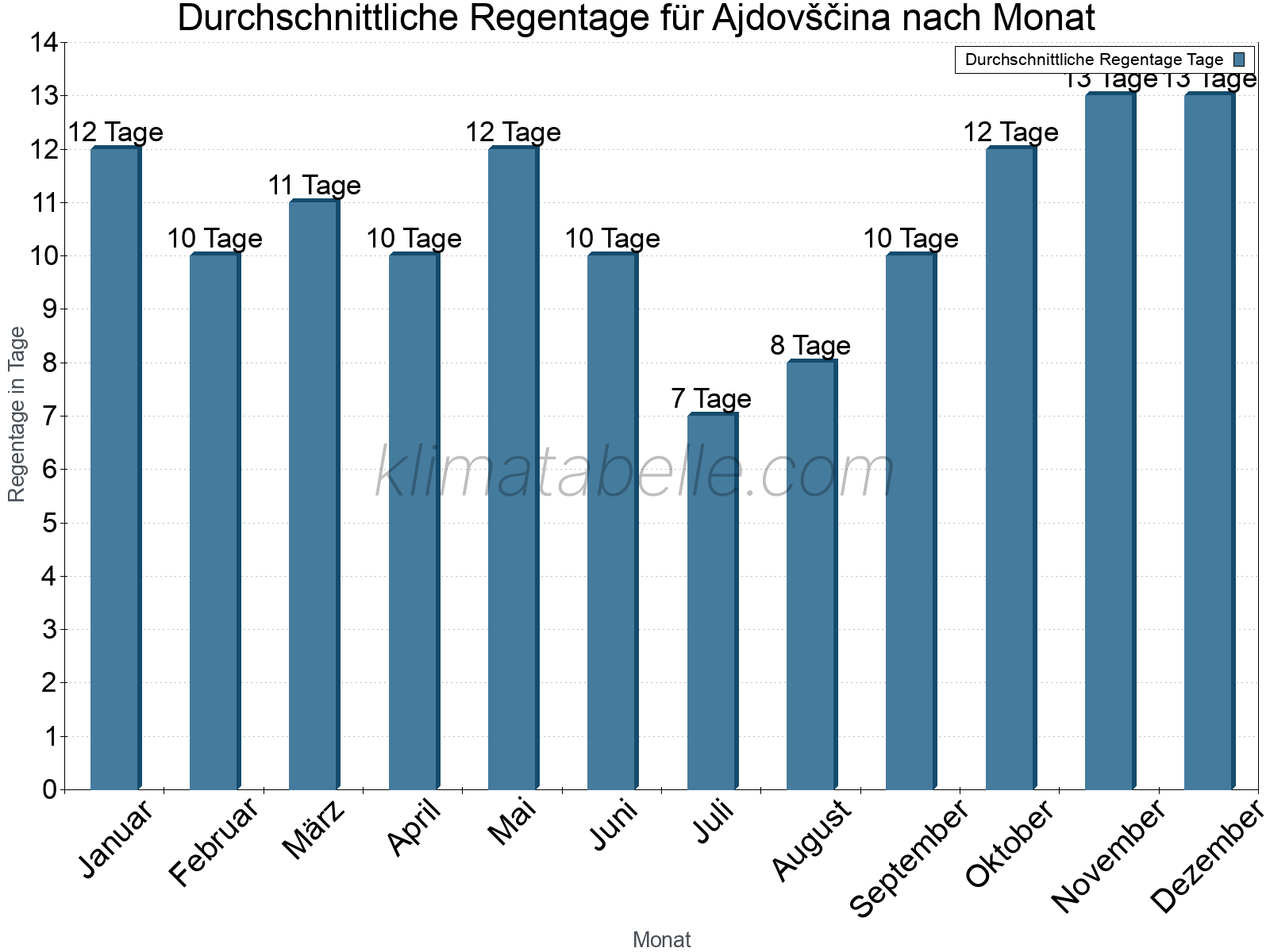 Monatliche Durchschnittswerte der Regentage im Jahresverlauf. Ajdovščina.