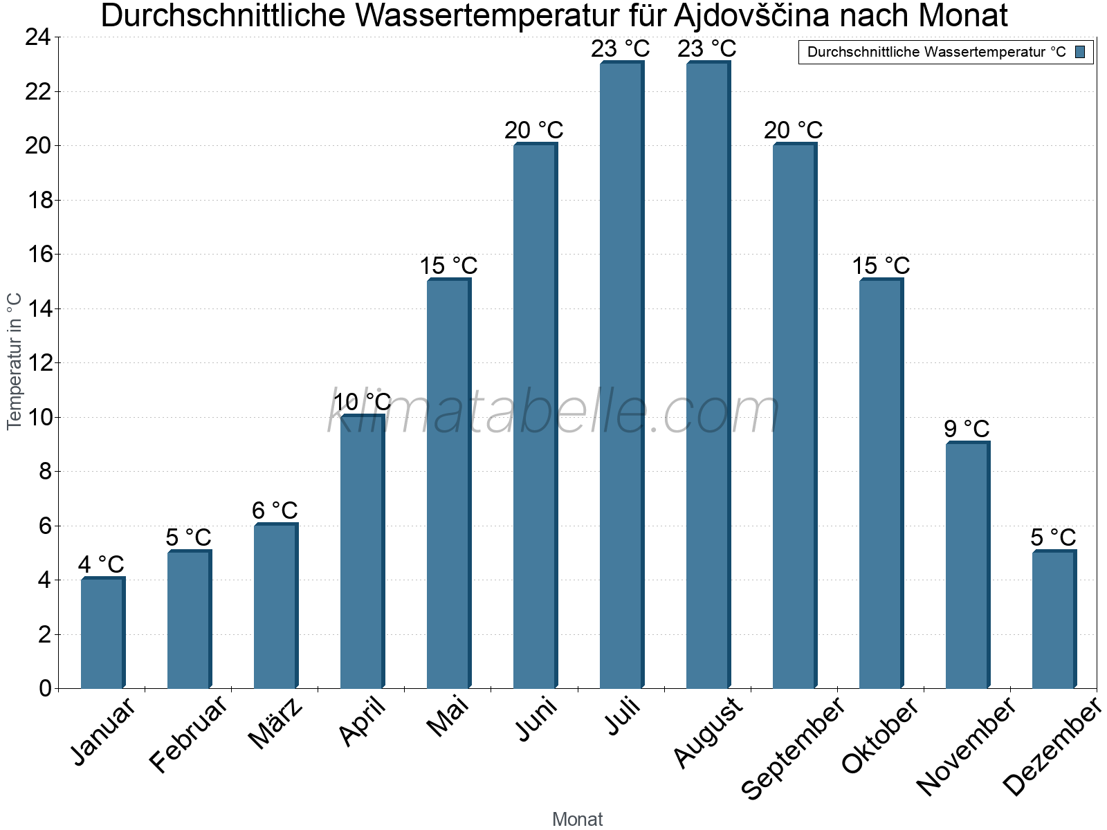 Monatliche Durchschnittstemperaturen des Wassers über das Jahr. Ajdovščina.