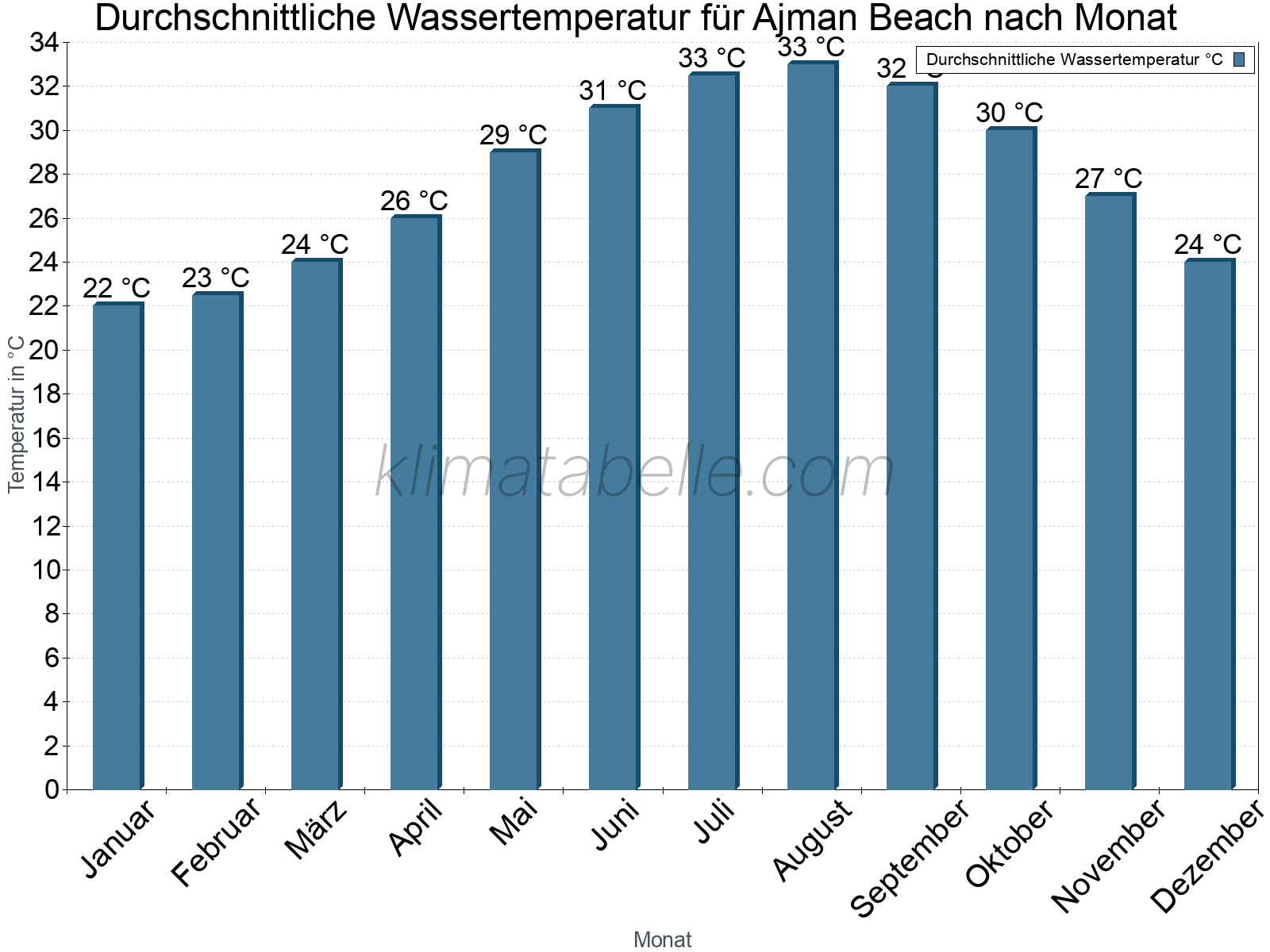 Monatliche Durchschnittstemperaturen des Wassers über das Jahr. Ajman Beach.