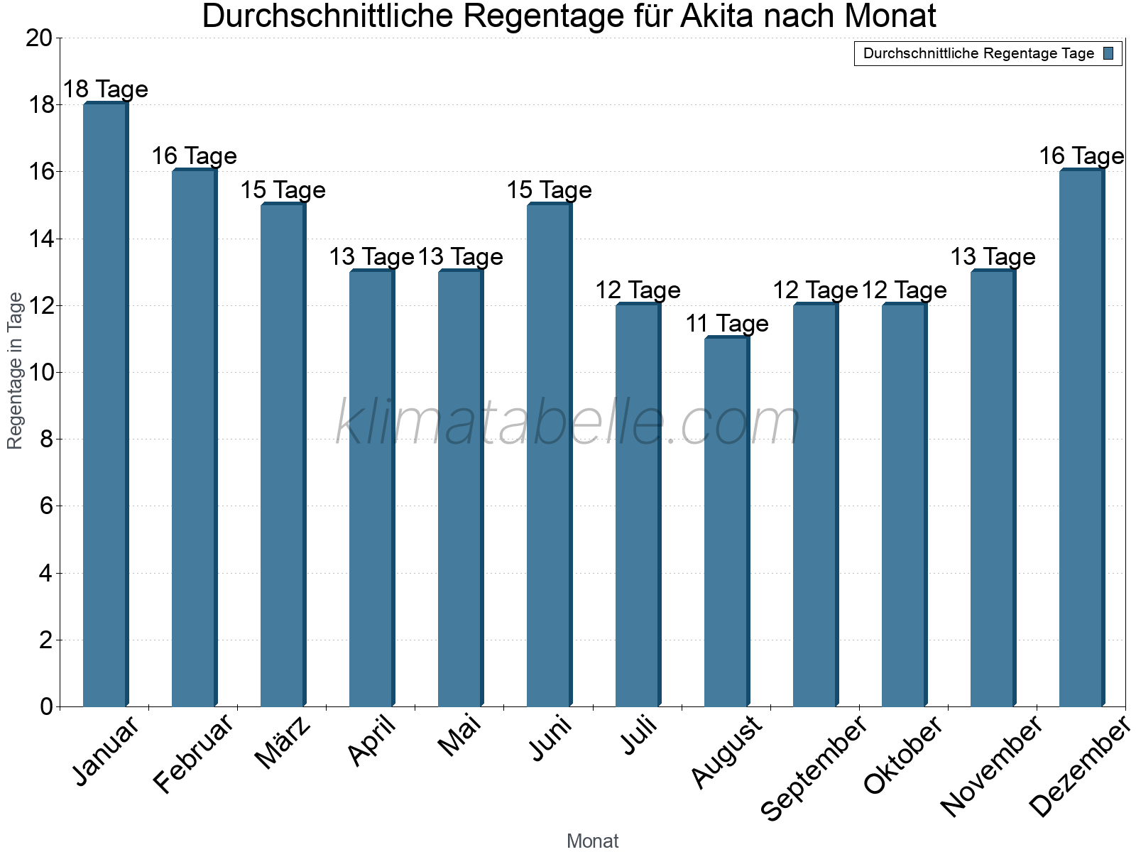 Monatliche Durchschnittswerte der Regentage im Jahresverlauf. Akita.