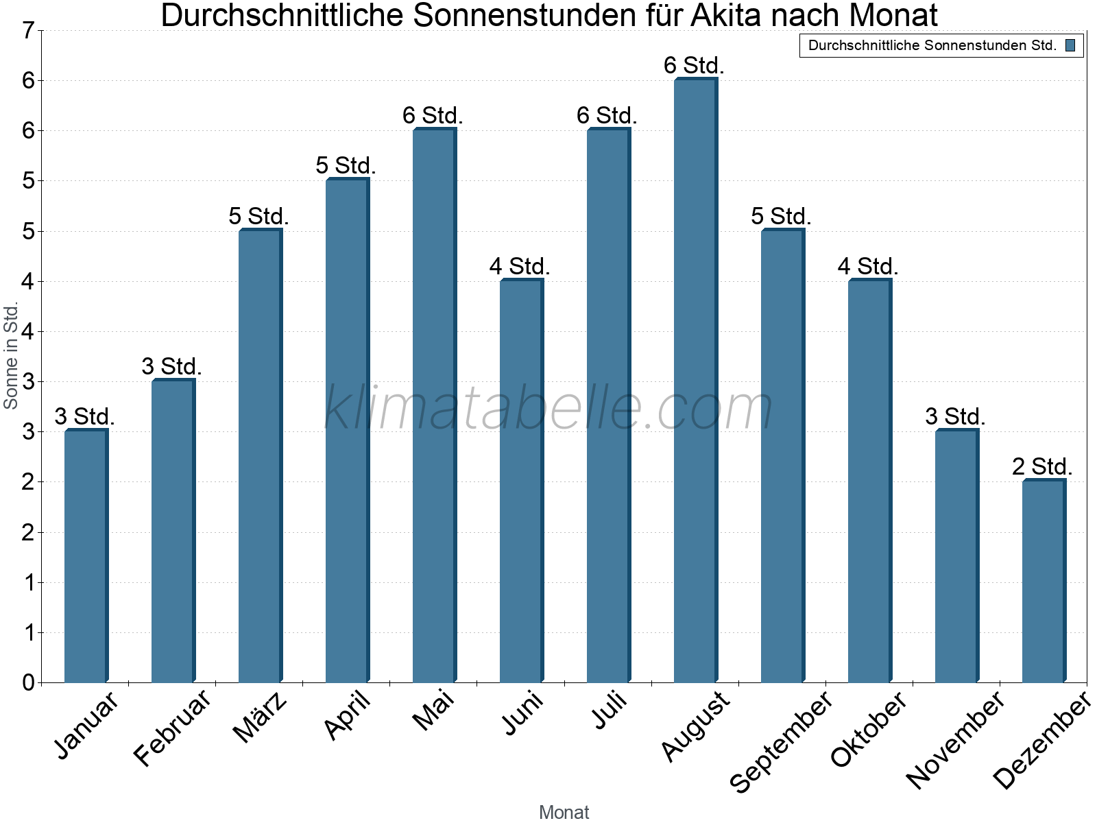 Monatliche Durchschnittswerte der täglichen Sonnenstunden im Jahresverlauf. Akita.