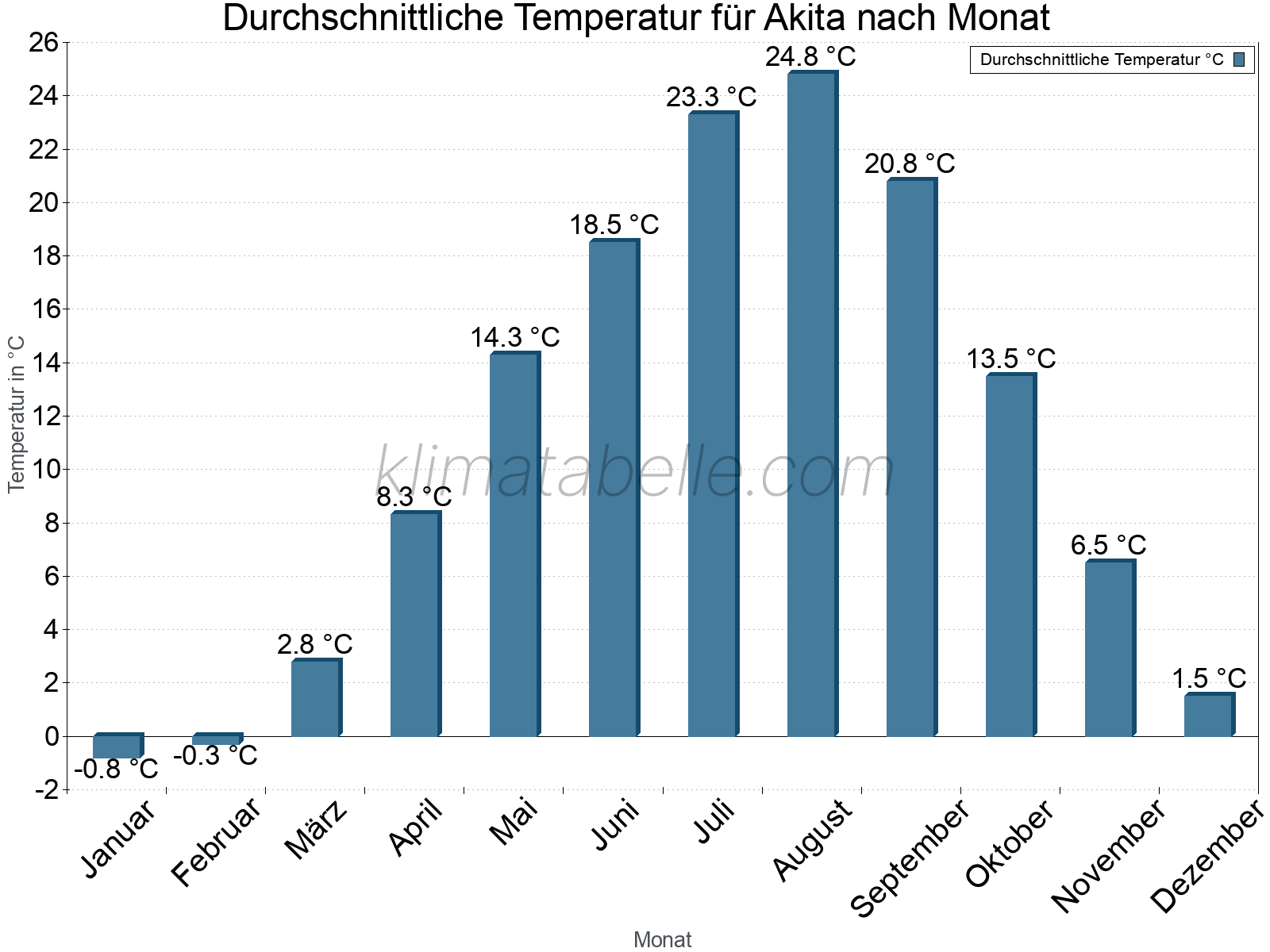 Jahresverlauf der gemittelten Temperatur je Monat. Akita.