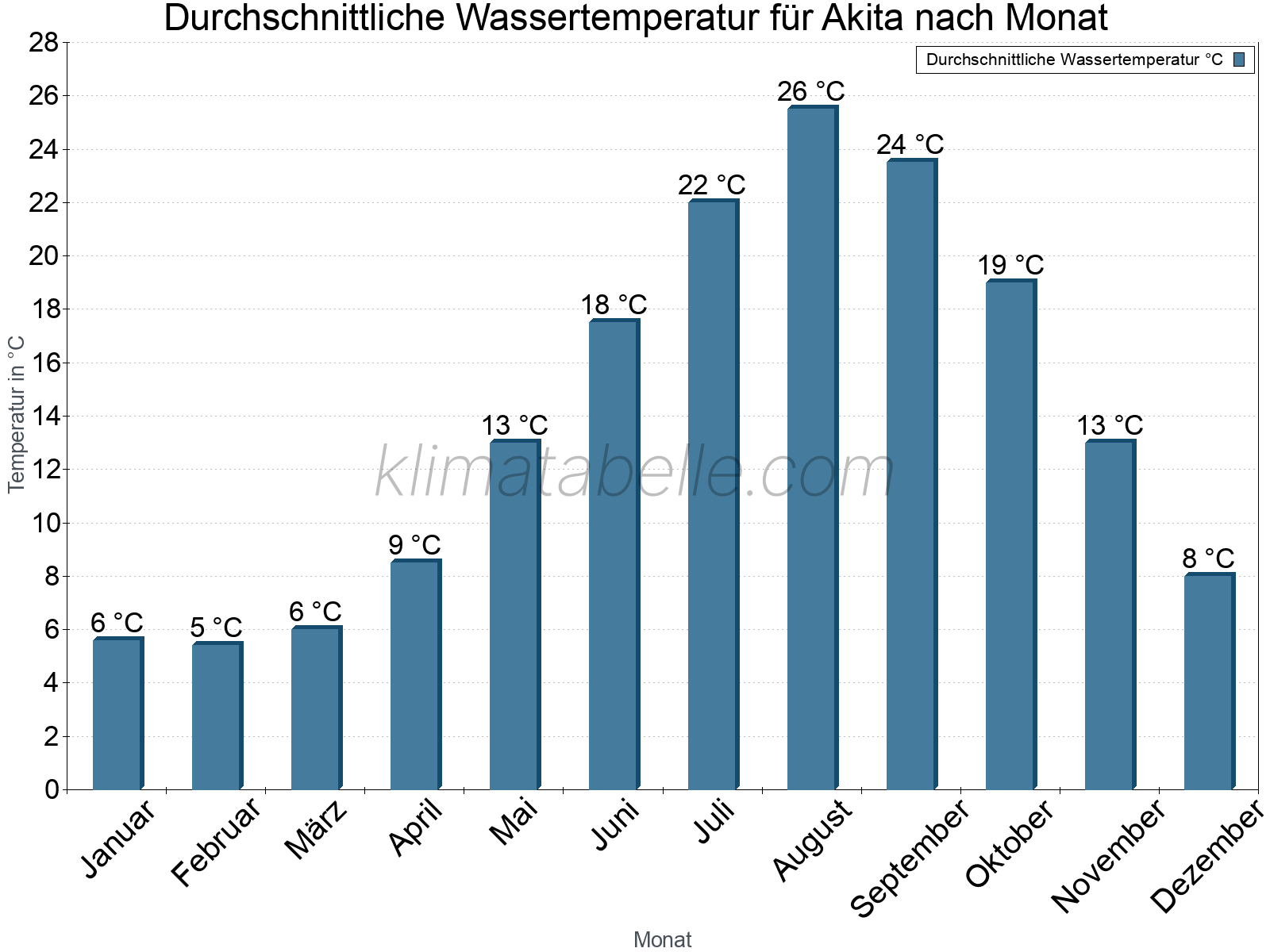 Monatliche Durchschnittstemperaturen des Wassers über das Jahr. Akita.