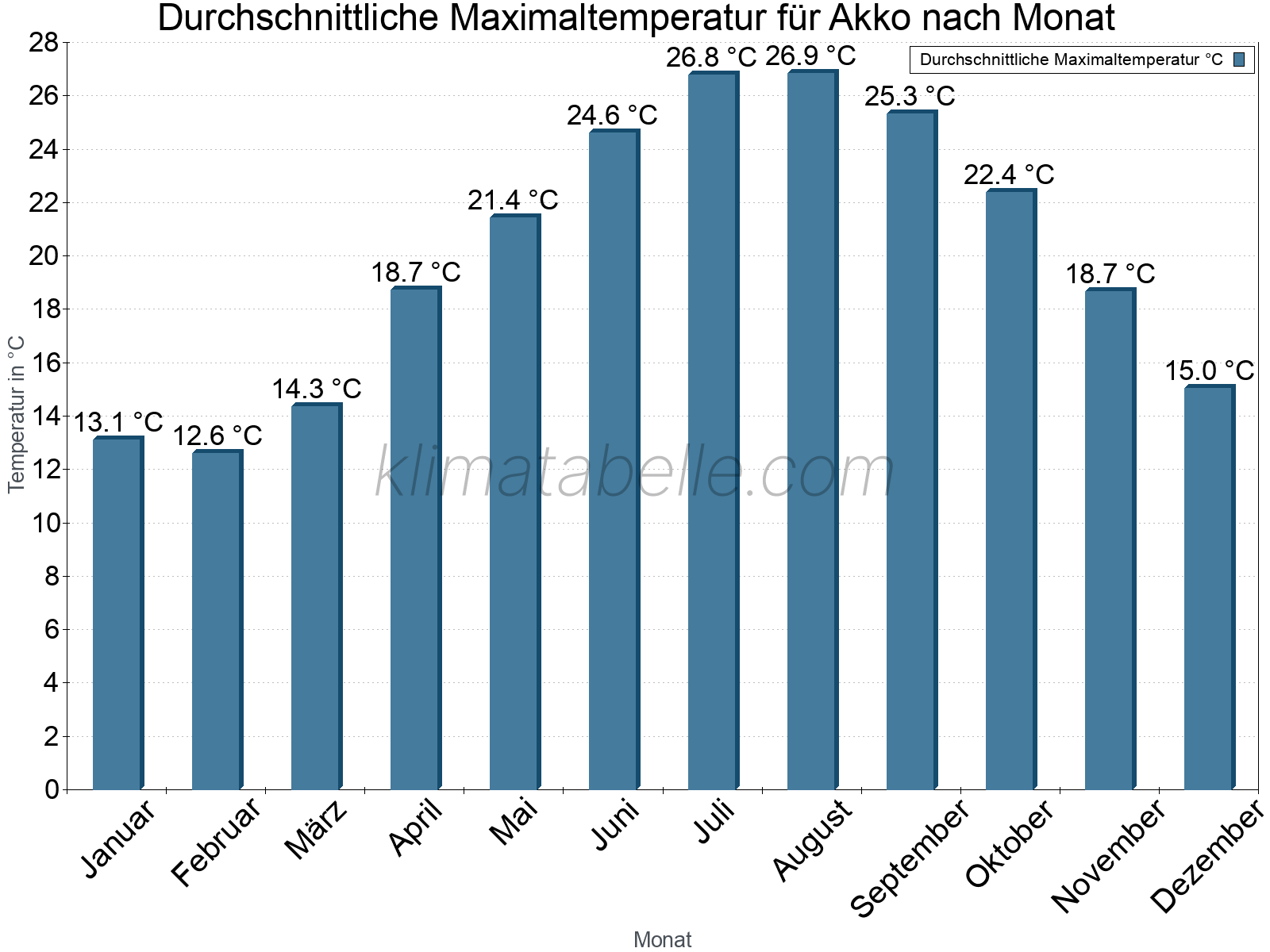 Jahresverlauf der gemittelten Maximaltemperatur je Monat. Akko.
