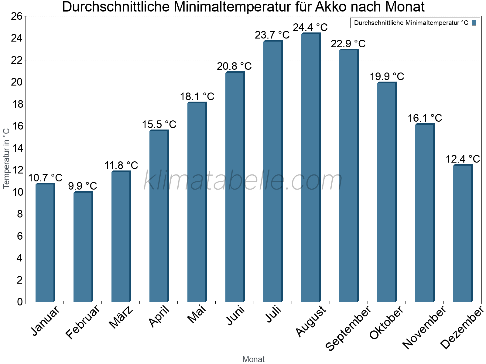 Jahresverlauf der gemittelten Minimaltemperatur je Monat. Akko.