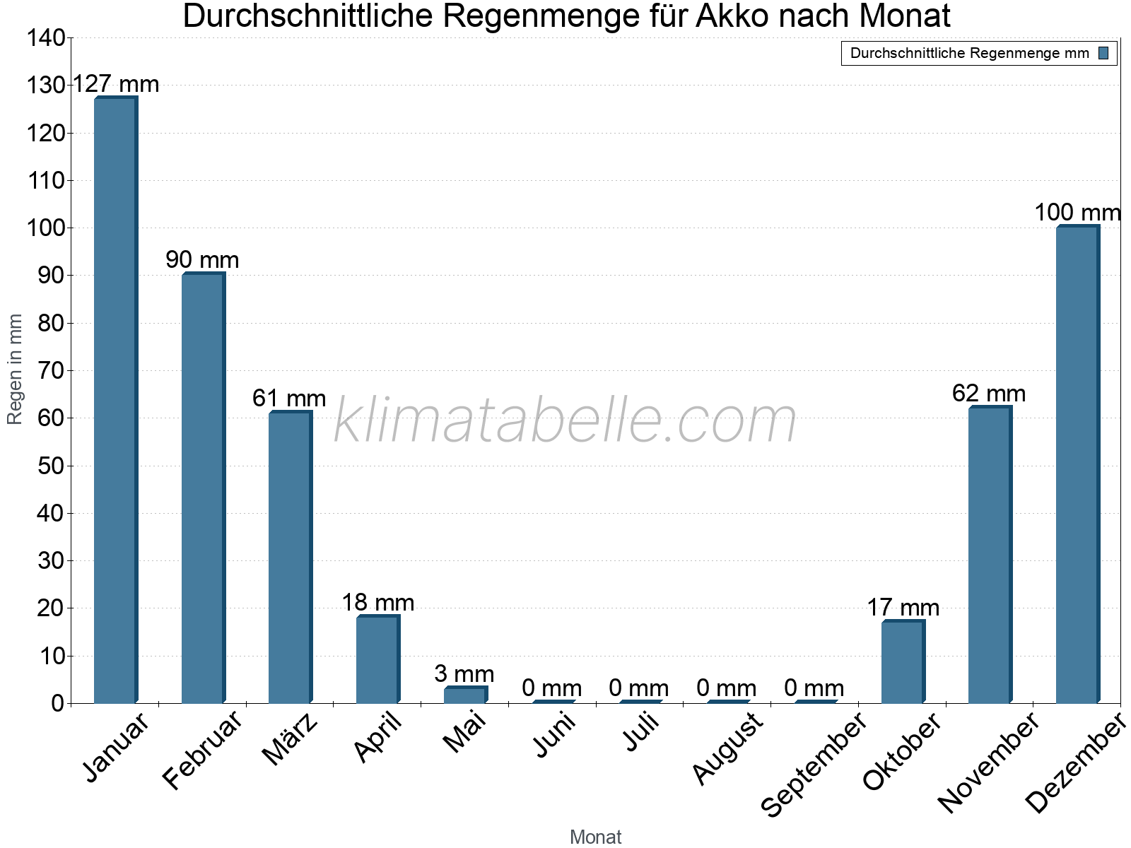 Monatliche Durchschnittswerte der täglichen Regenmenge im Jahresverlauf. Akko.