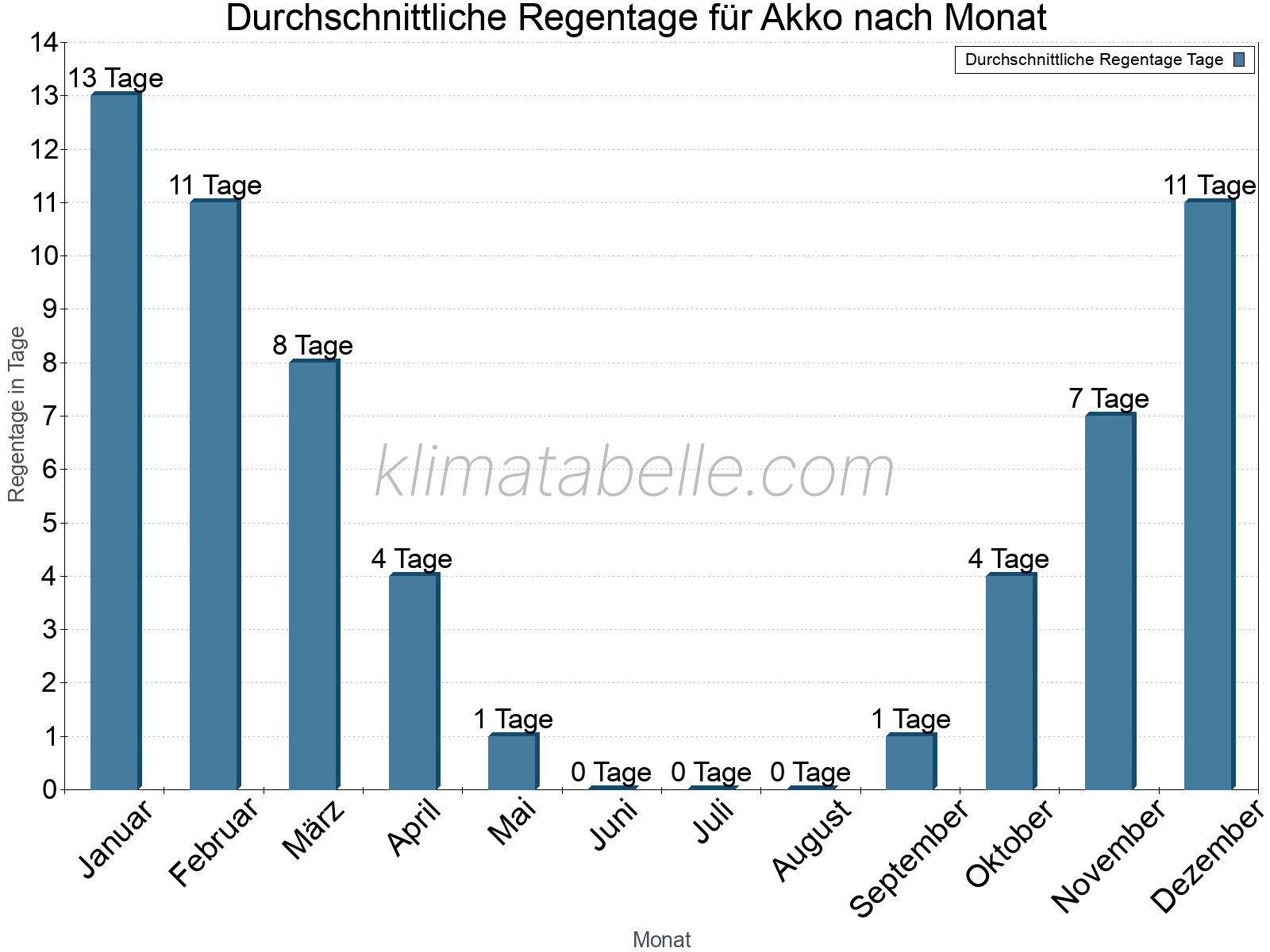 Monatliche Durchschnittswerte der Regentage im Jahresverlauf. Akko.