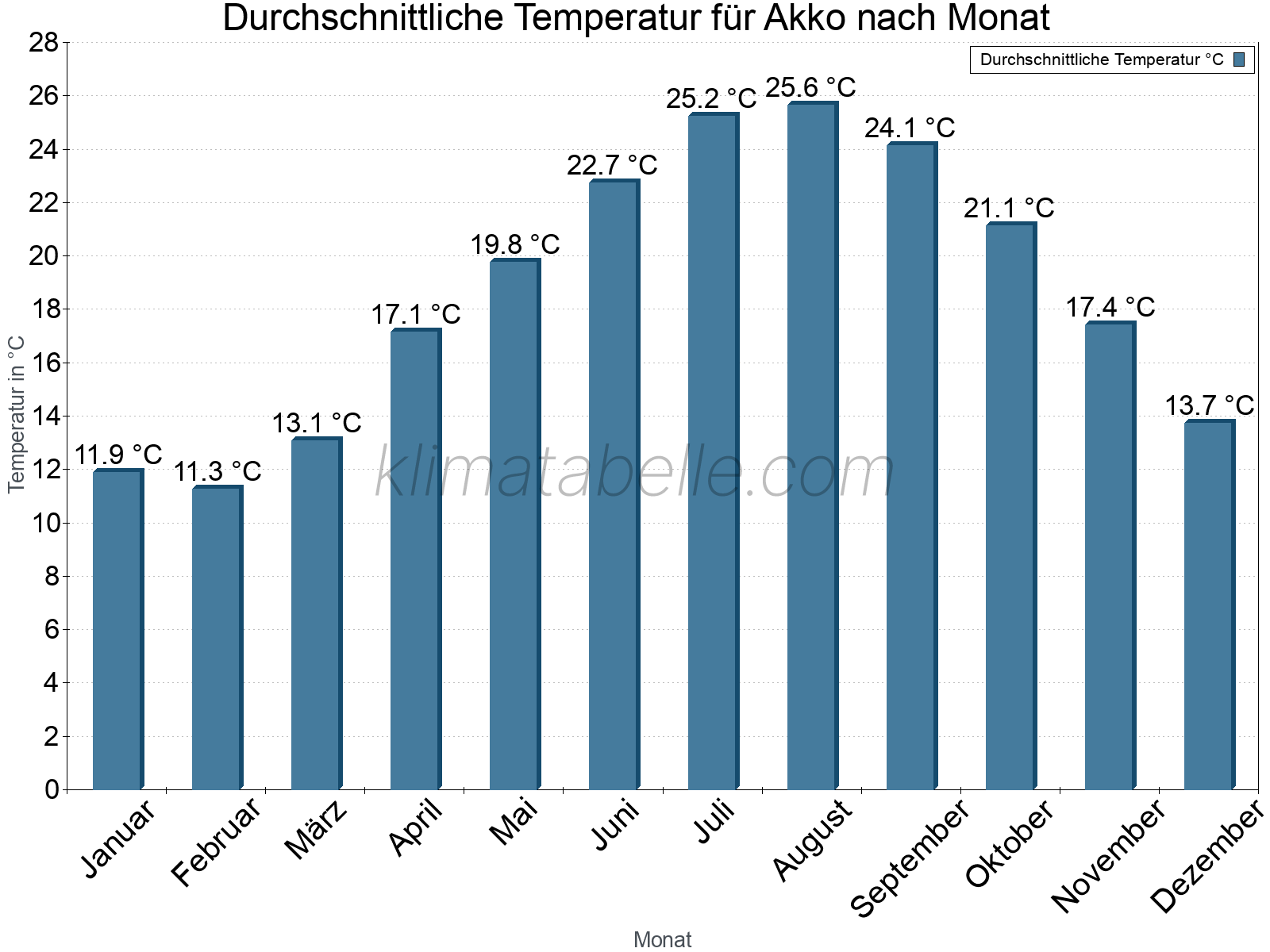 Jahresverlauf der gemittelten Temperatur je Monat. Akko.