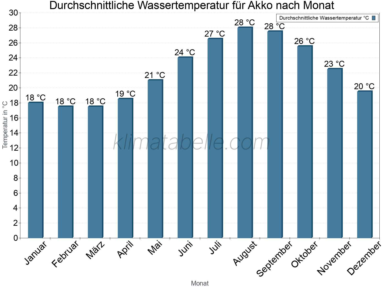 Monatliche Durchschnittstemperaturen des Wassers über das Jahr. Akko.