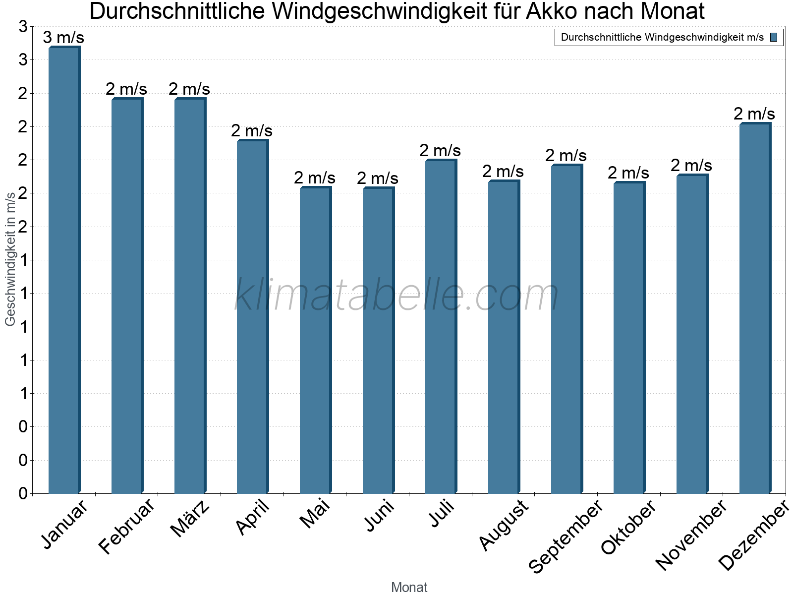 Monatliche Durchschnittswerte der Windgeschwindigkeit im Jahresverlauf. Akko.