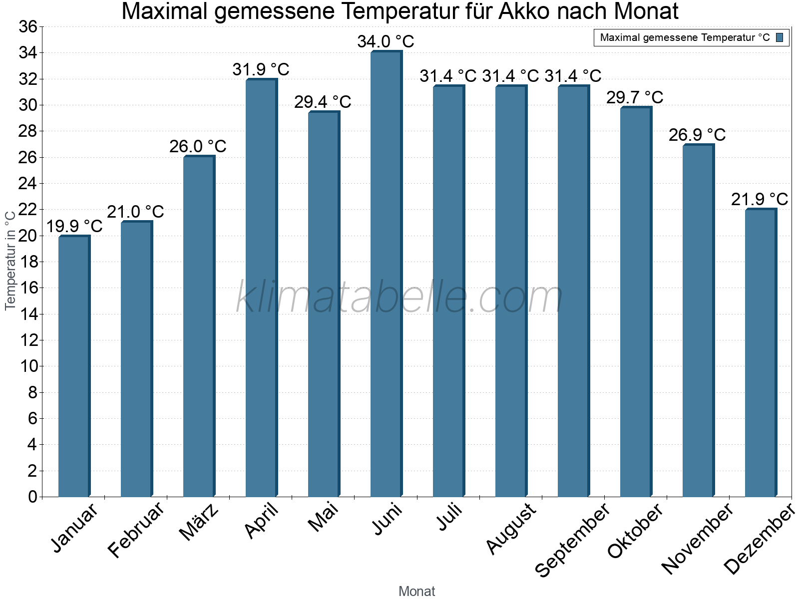 Jahresverlauf der Maximaltemperatur je Monat. Akko.