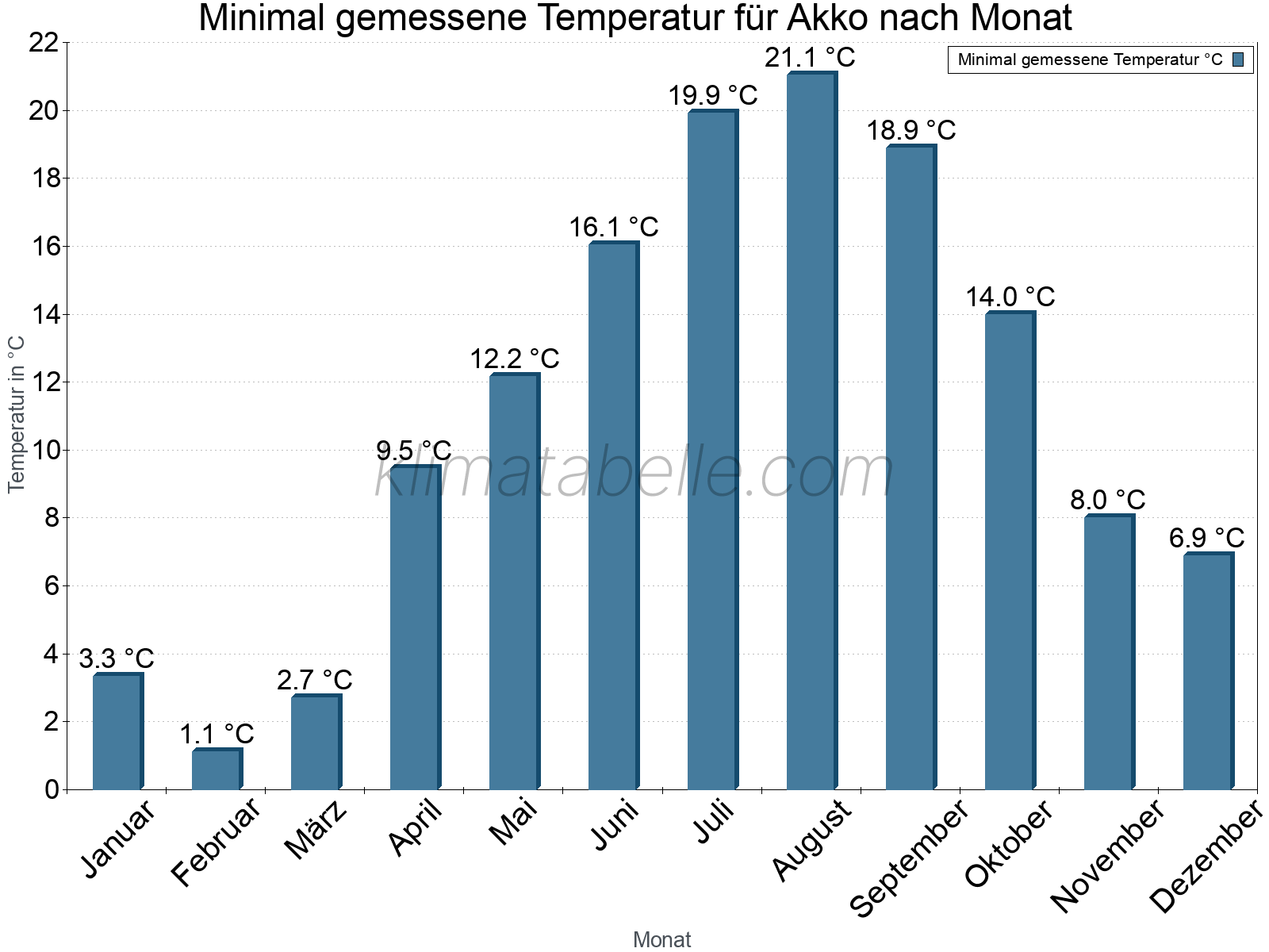 Jahresverlauf der Minimaltemperatur je Monat. Akko.