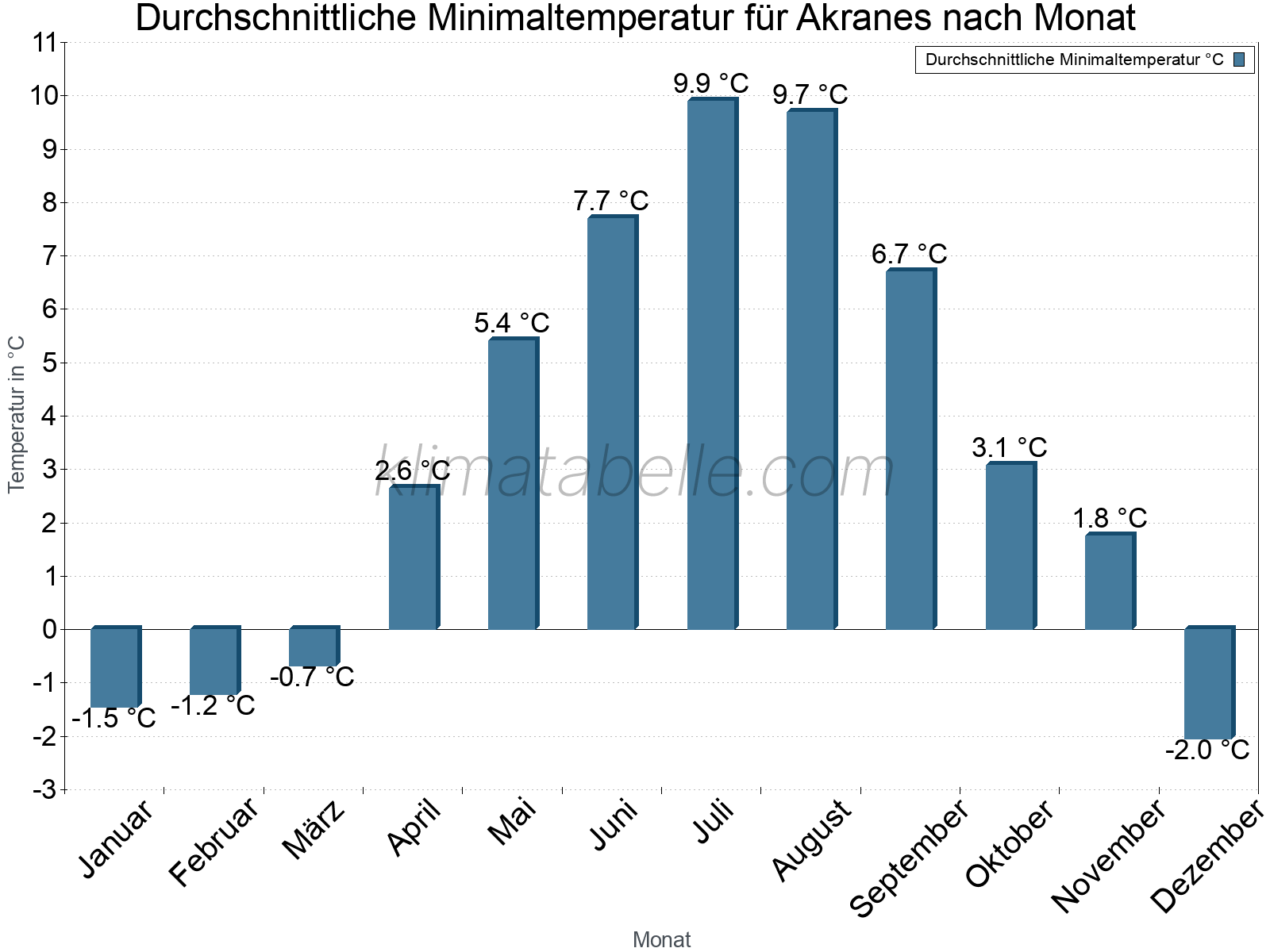 Jahresverlauf der gemittelten Minimaltemperatur je Monat. Akranes.