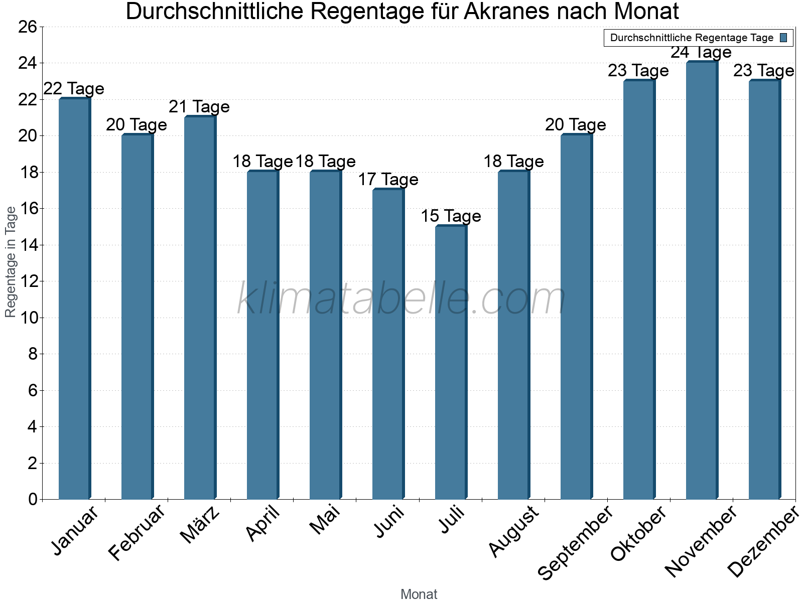 Monatliche Durchschnittswerte der Regentage im Jahresverlauf. Akranes.